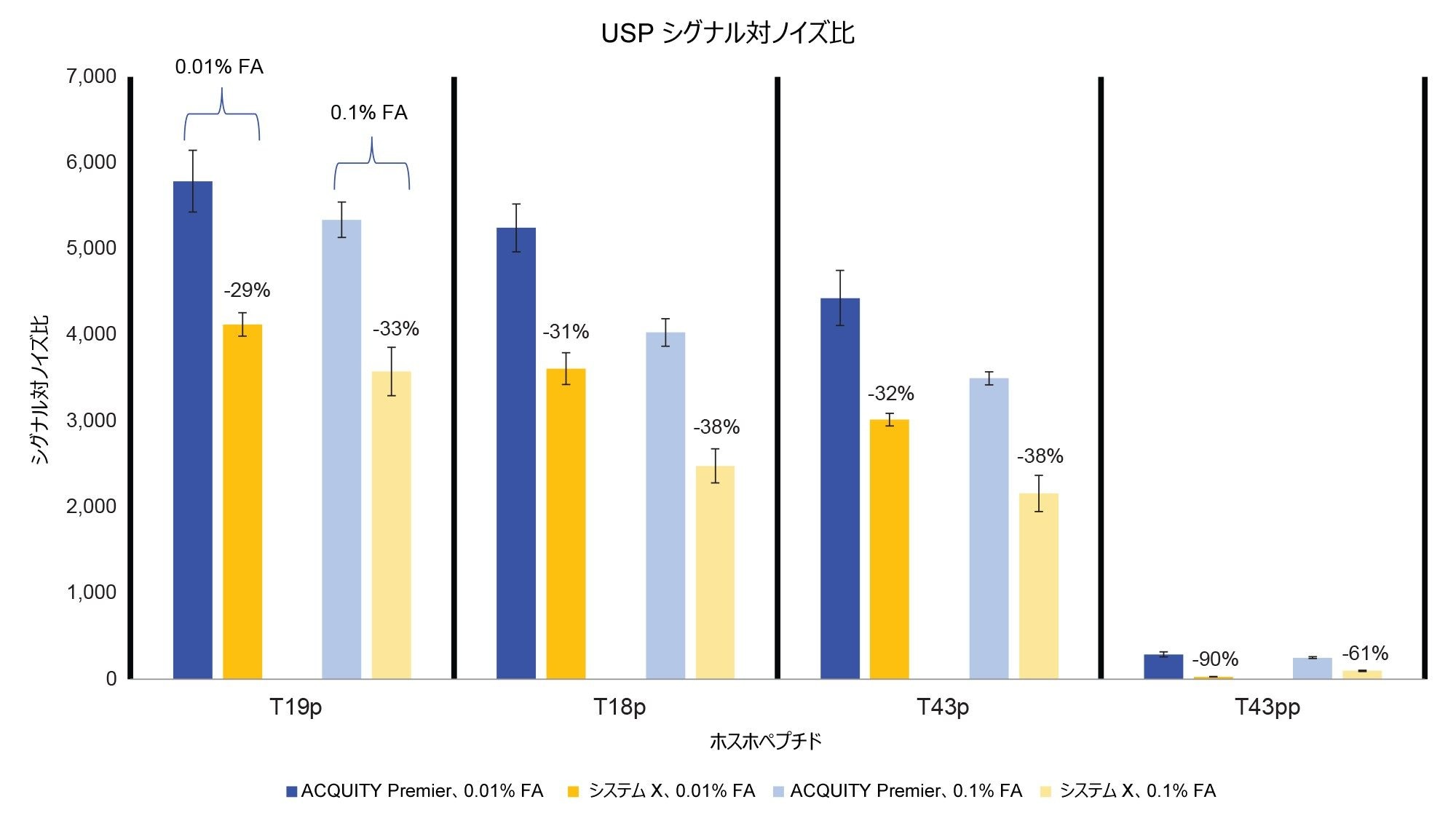 1 µL の MassPREP ペプチド混合液注入における USP シグナル対ノイズ比