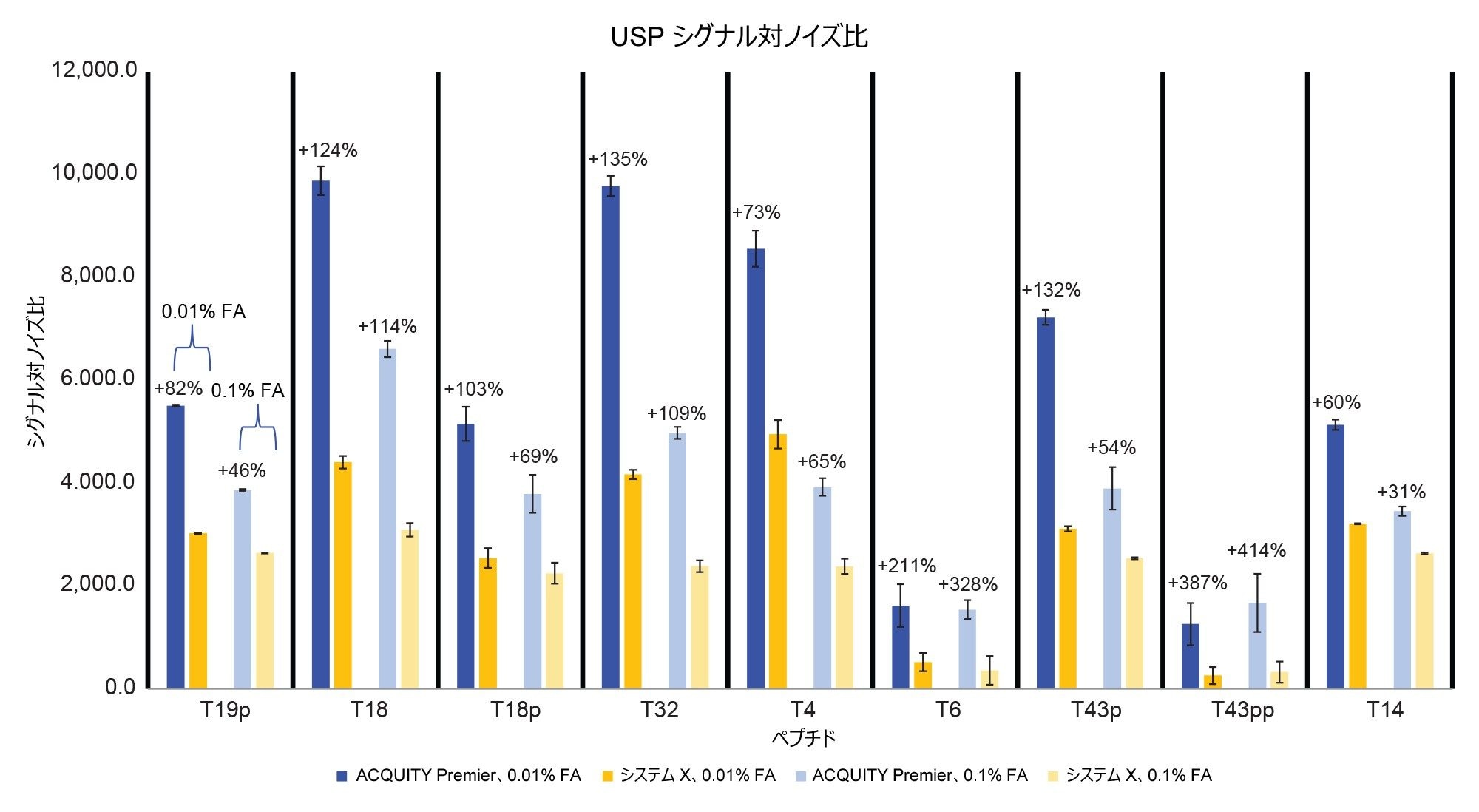 ホスホペプチド混合物を含む MassPREP エノラーゼ消化物の USP シグナル/ノイズ比