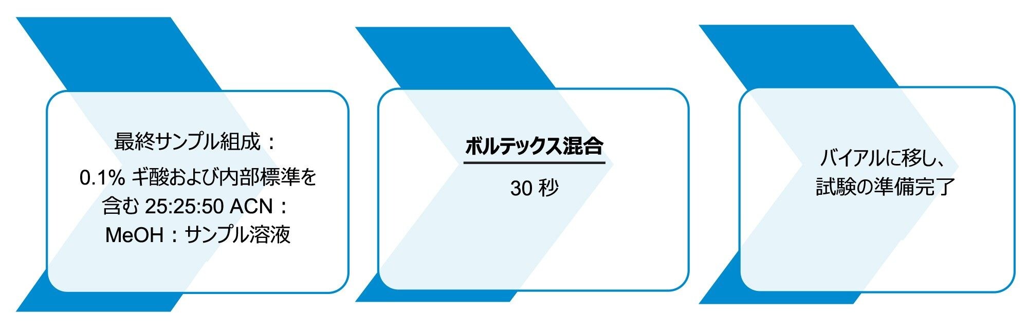 飲料水および環境用水のサンプルの前処理ワークフロー