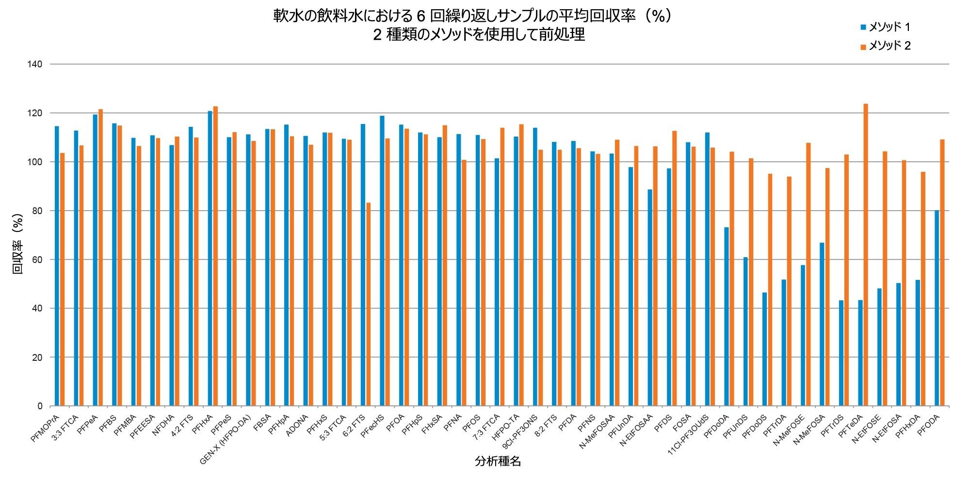 メソッド 1（青色）およびメソッド 2（オレンジ色）により、軟水の飲料水から調製した 6 回繰り返しサンプルからの平均回収率（%）