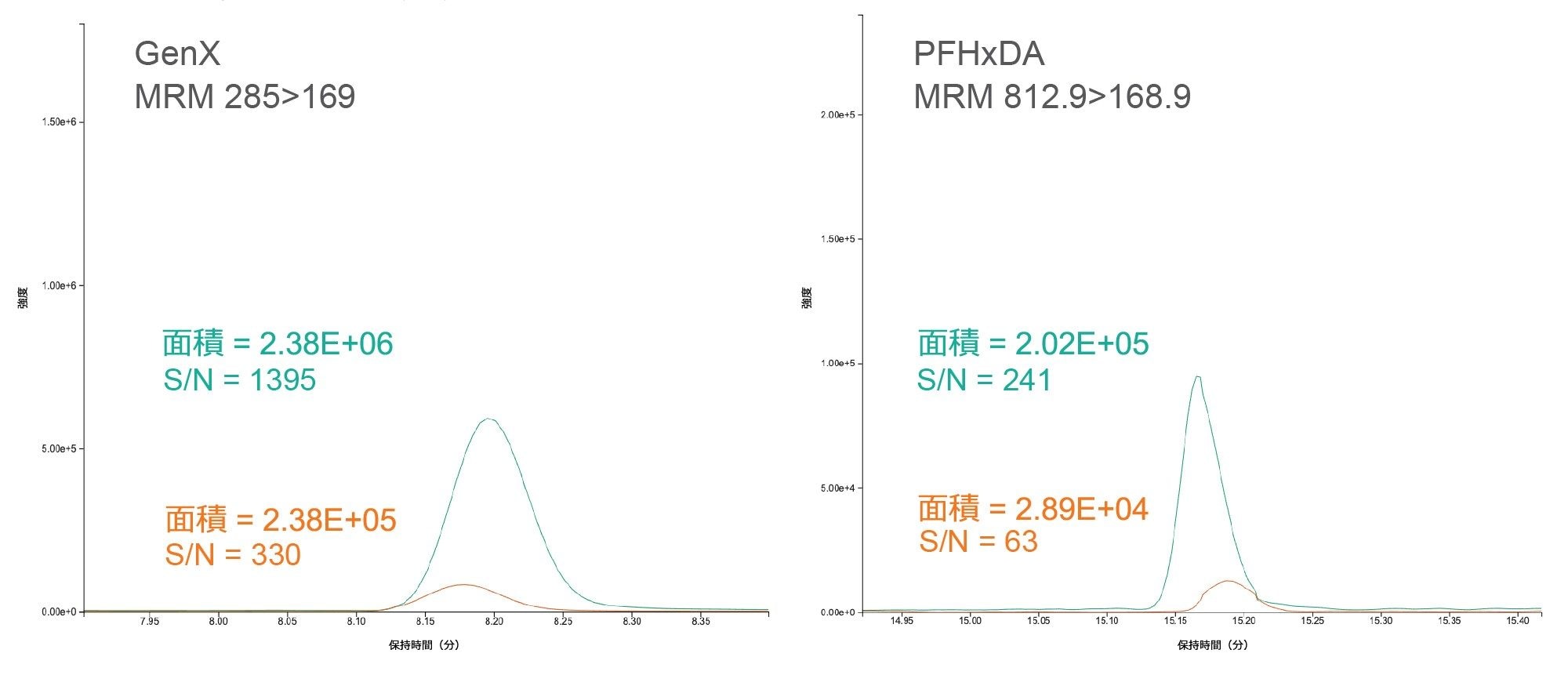 試薬水中 10 ng/L の GenX と PFHxDA で見られた、エレクトロスプレー（オレンジ色）と UniSpray（緑色）でのシグナル対ノイズ比およびピークレスポンスの比較