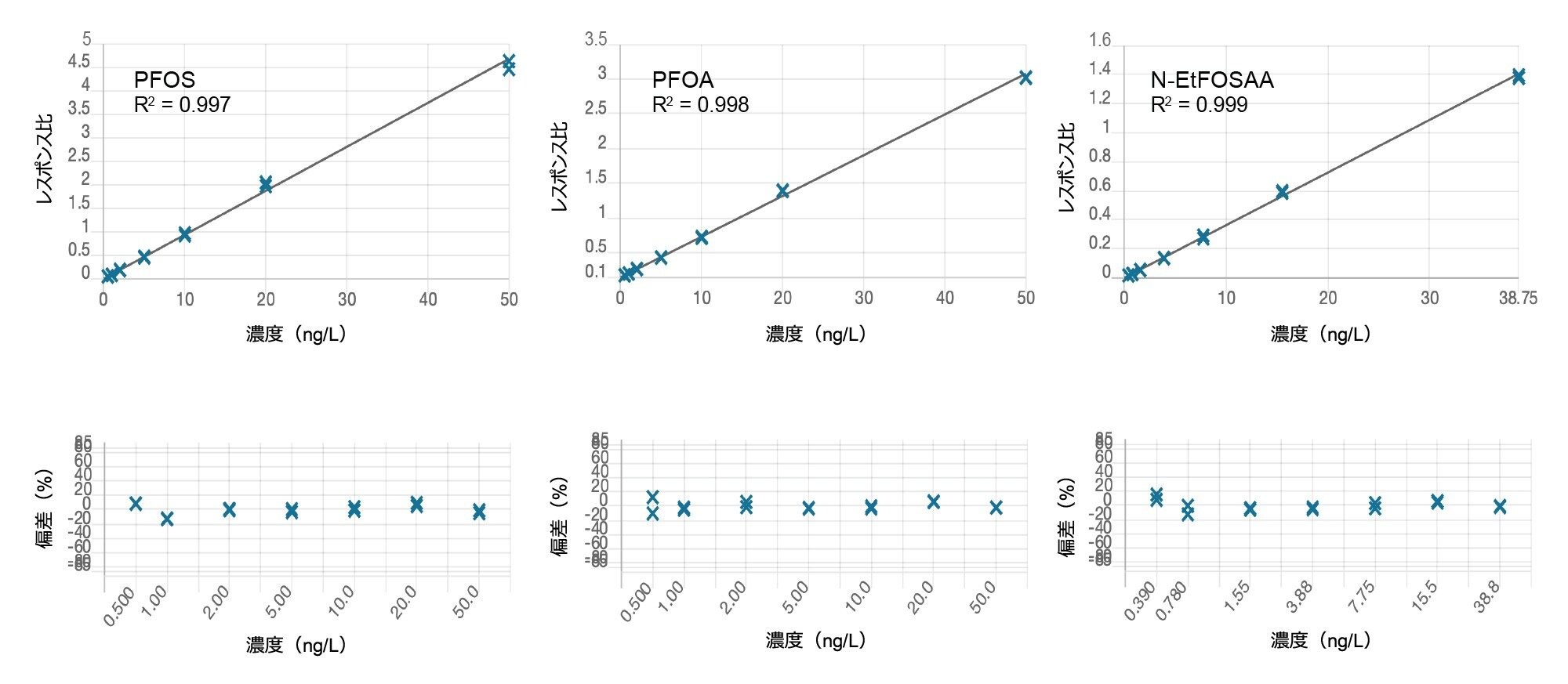 PFOS、PFOA、N-EtFOSAA のブラケット検量線および偏差プロット