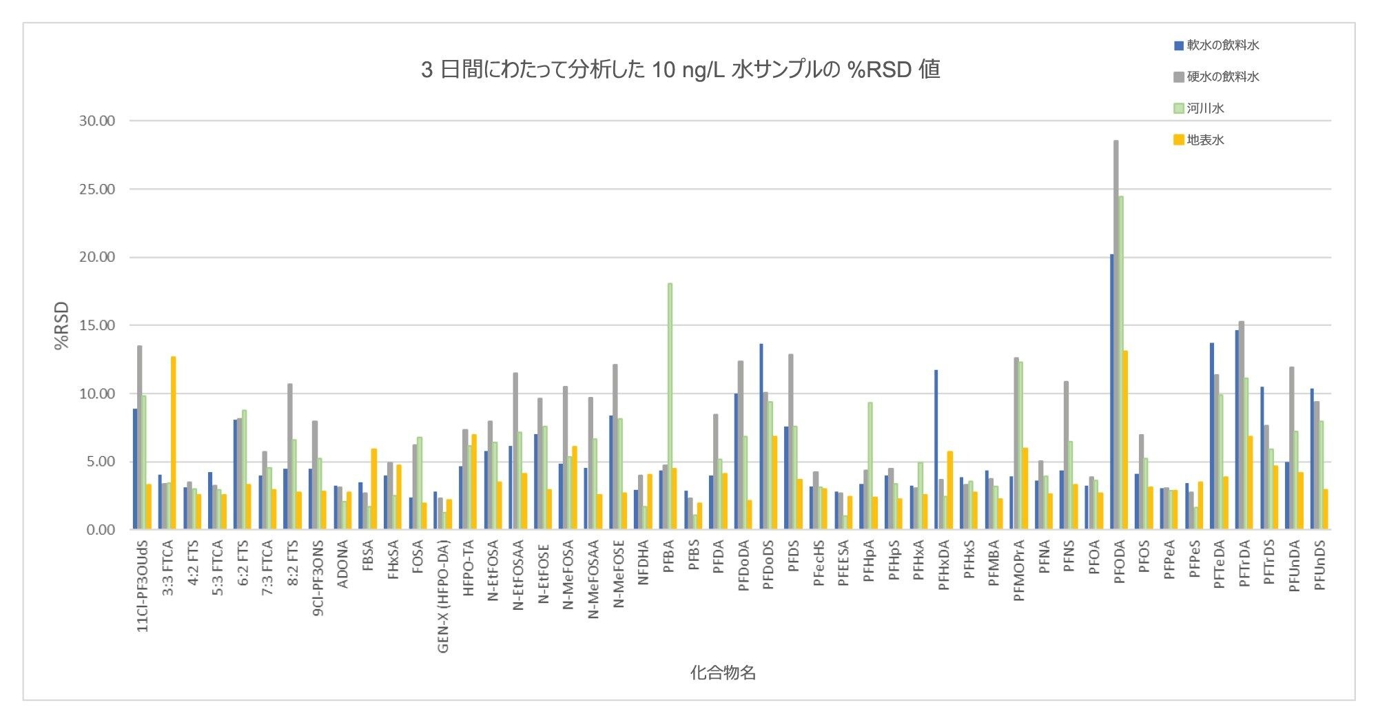 軟水飲料水（青色）、硬水飲料水（オレンジ色）、河川水（緑色）、および地表水（灰色）に 10 ng/L（n=6）になるようにスパイクした PFAS の、3 日間にわたる分析結果の併行精度（% RSD）
