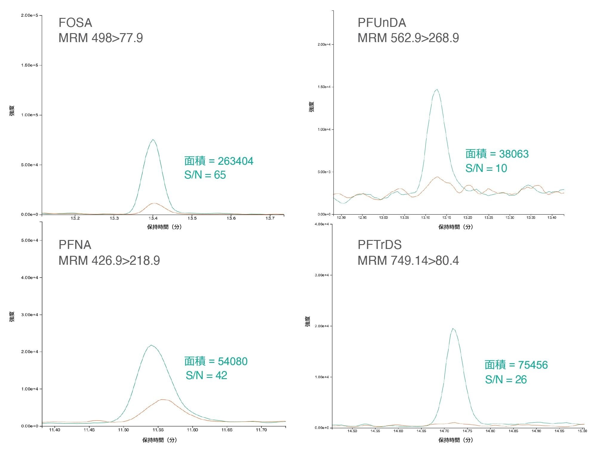 河川水に FOSA と PFNA（緑色）および地表水に PFUnDA と PFTrDS（オレンジ色）をそれぞれ 0.2 ng/L になるようにスパイクしたサンプルの重ね描きクロマトグラム