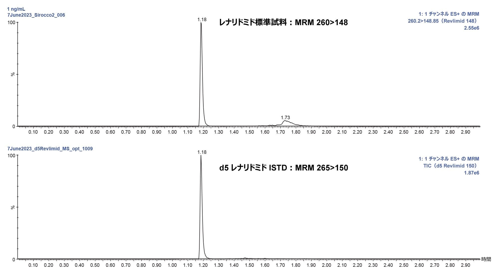 レナリドミドおよびレナリドミドの LC クロマトグラフィー分離