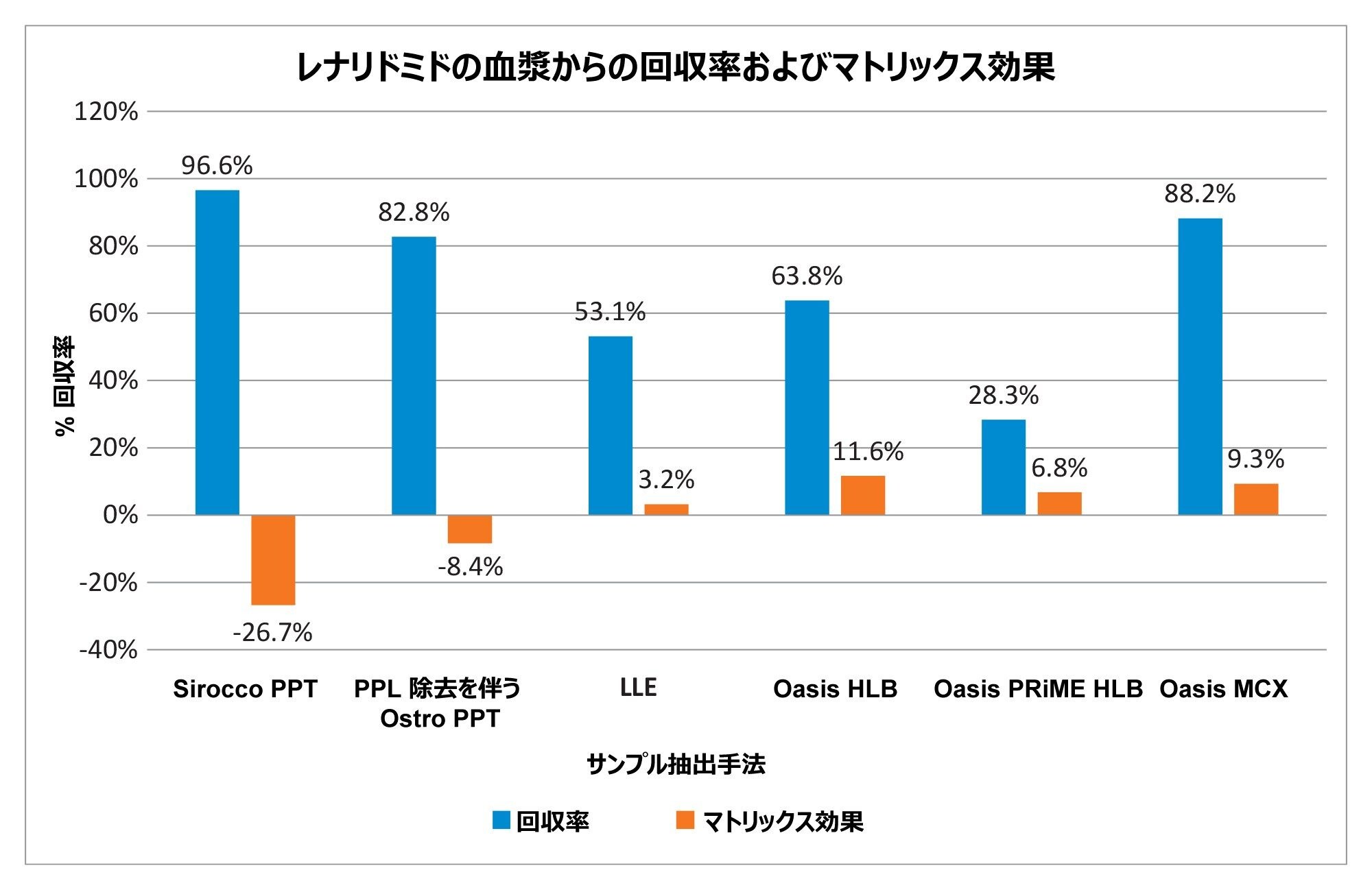 抽出において認められた代表的な回収率およびマトリックス効果