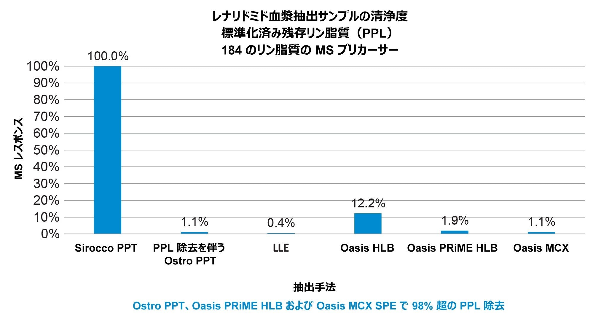 Ostro PPT を使用した場合に最もよくリン脂質が除去されることを示す、サンプル抽出手法の清浄度の図示による説明