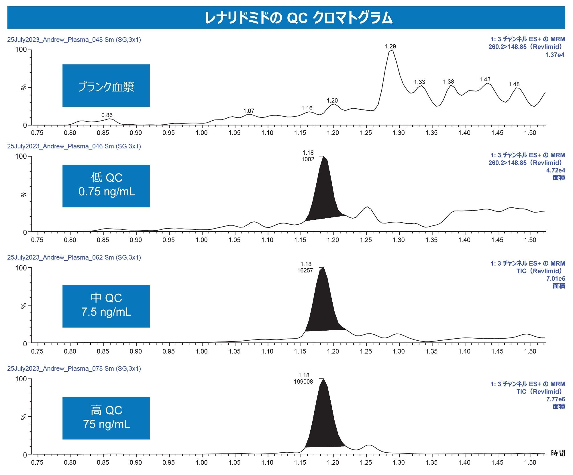 レナリドミドの QC サンプルの代表的なクロマトグラム
