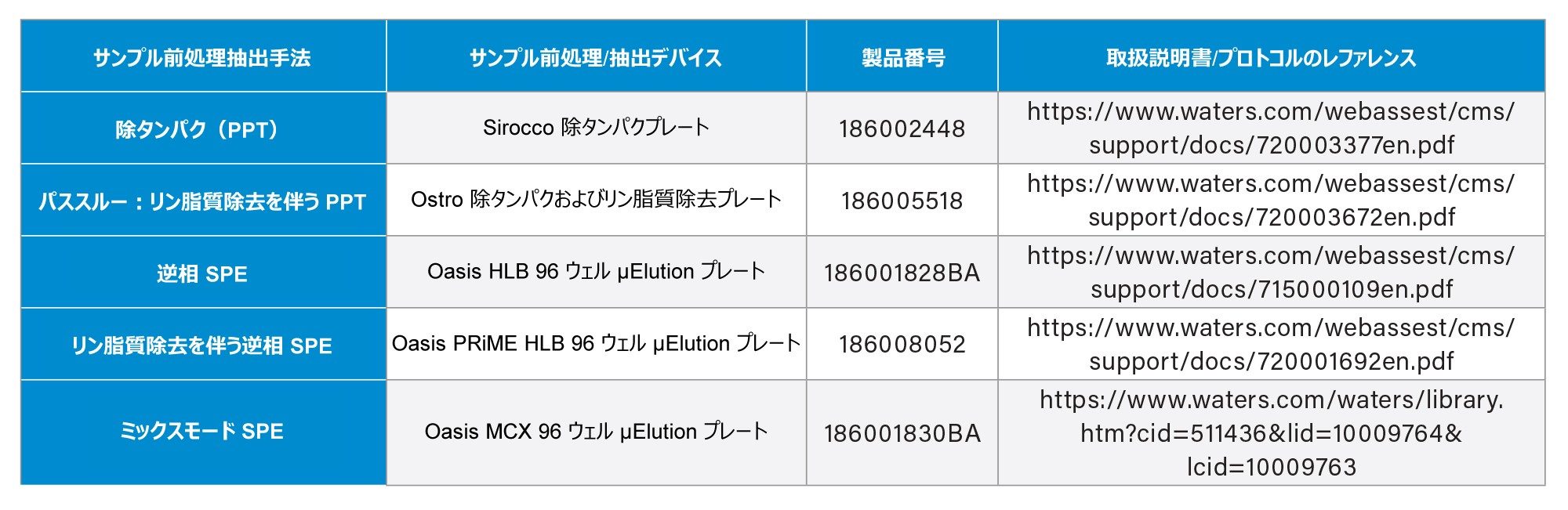レナリドミド抽出メソッドの評価に使用したサンプル抽出メソッド、取扱説明のレファレンス、および出発点のプロトコルの表