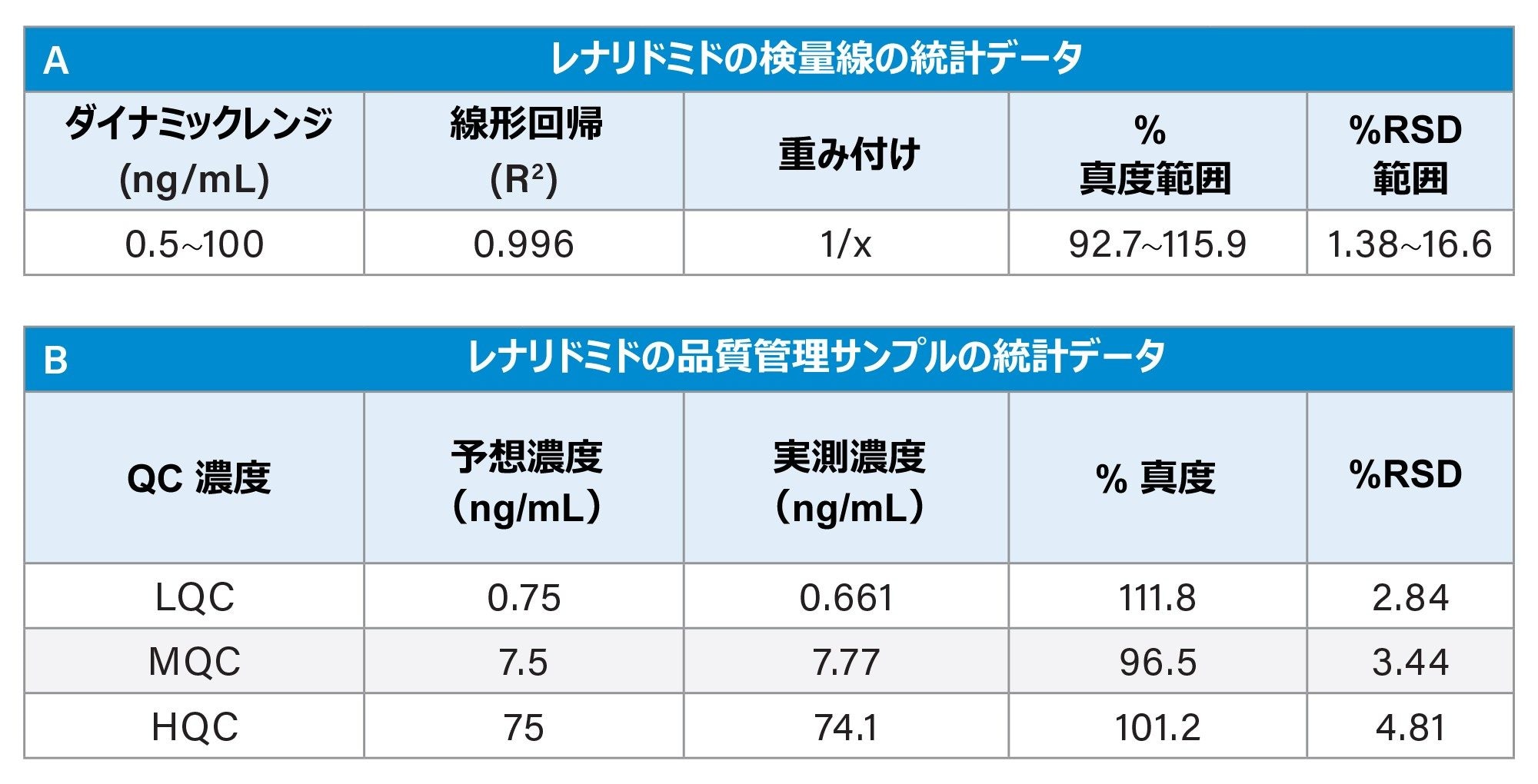 前処理した血漿から抽出したレナリドミドの定量性能