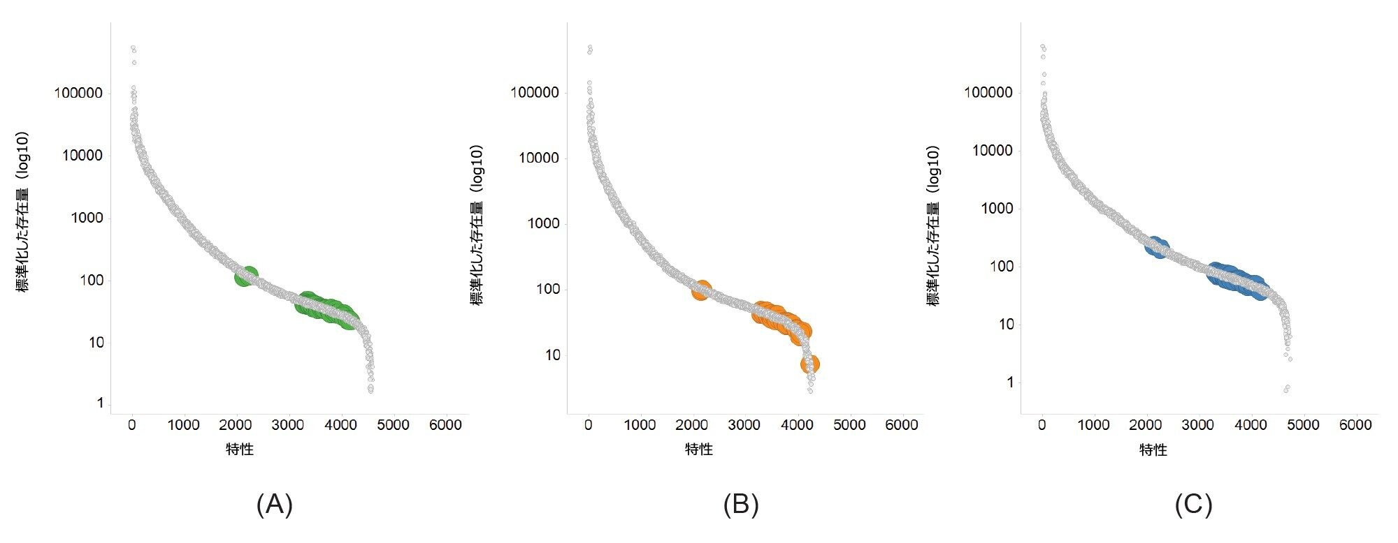 NLB（A）、SDS（B）、Tris（C）の 3 種類のバッファーの標準化した存在量曲線。ESI+ リピドミクスデータのダイナミックレンジ（サンプル内）が約 5 桁であることを示しています。ハイライトした特徴は、主要なリン脂質の同定に対応しています