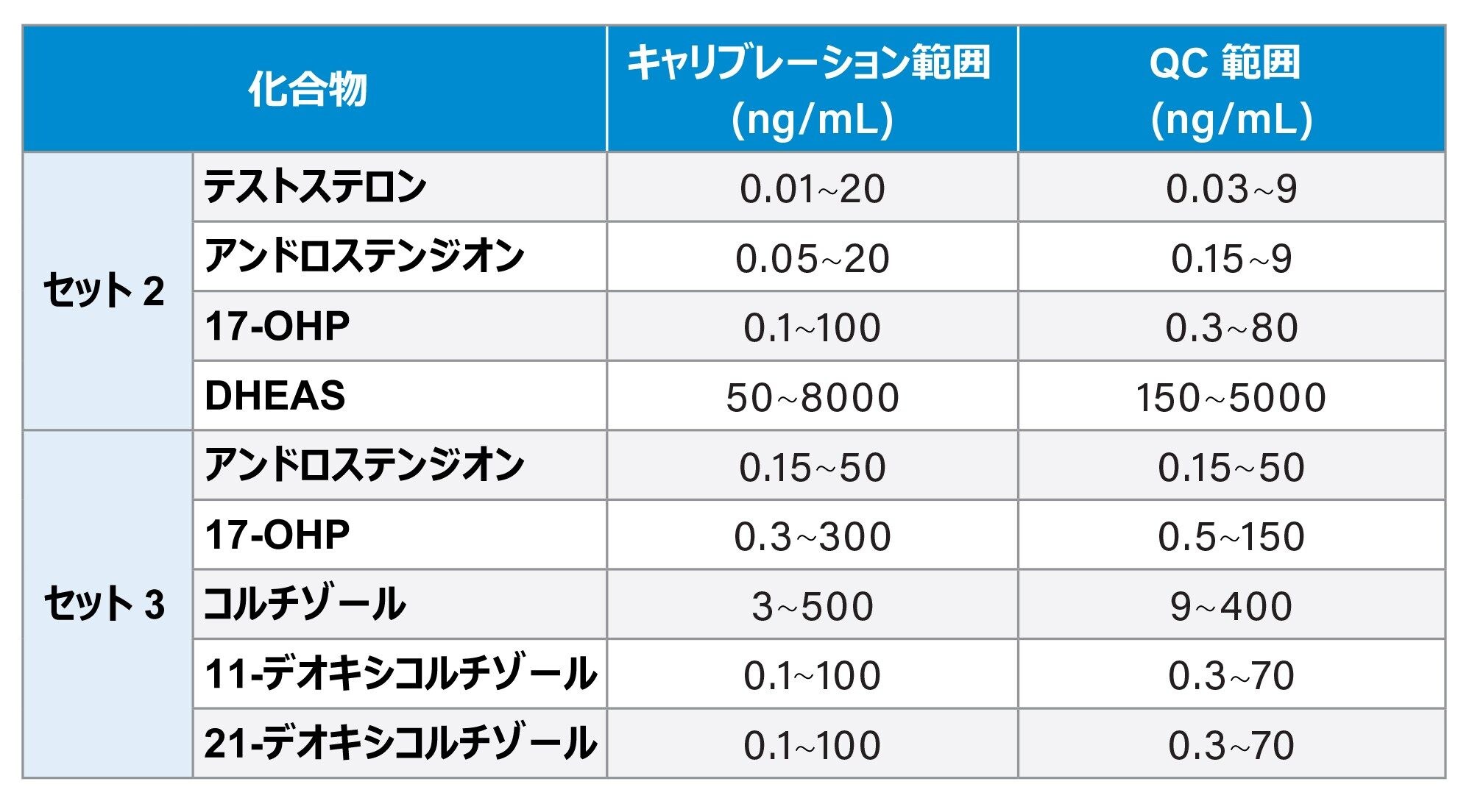 MassTrak ステロイド血清キャリブレーション試薬セット 2 およびセット 3、QC セット 2 およびセット 3 の各分析種の濃度範囲