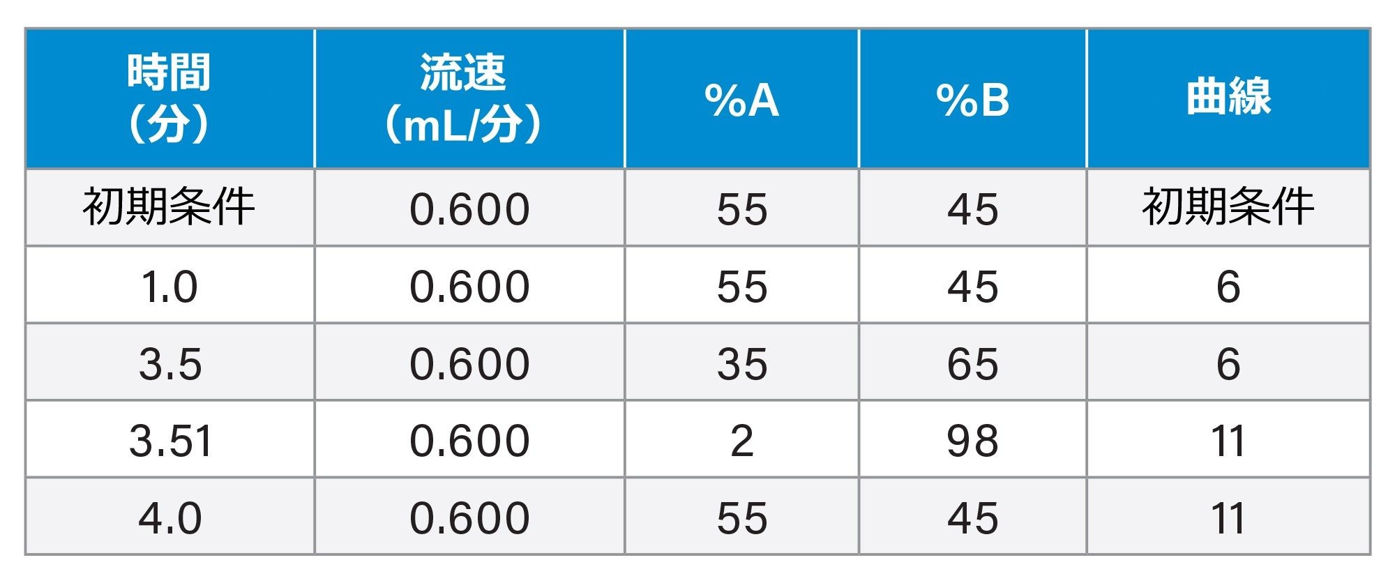 ステロイドホルモンの分離のためのグラジエントテーブル