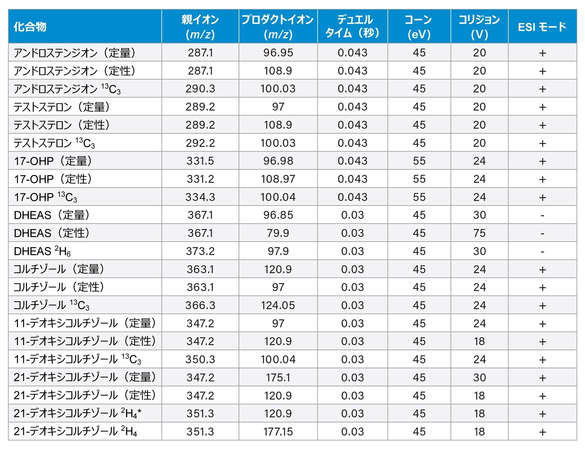 テストステロン、アンドロステンジオンの MRM パラメーター