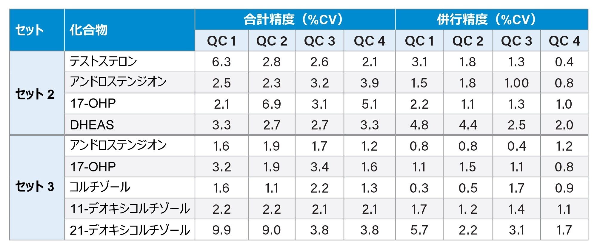 MassTrak ステロイド血清キャリブレーション試薬セット 2 およびセット 3 での分析の総合精度および併行精度