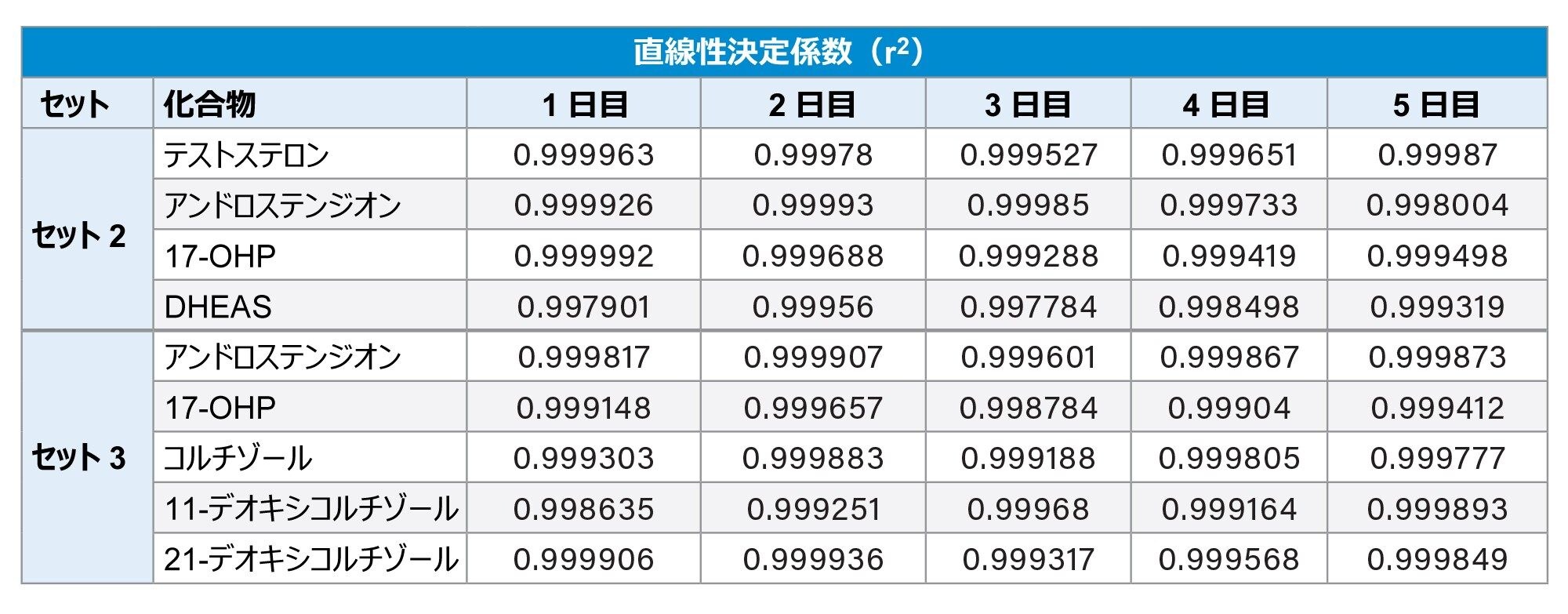 各セットにおいて、各分析種について直線的であることを示す決定係数