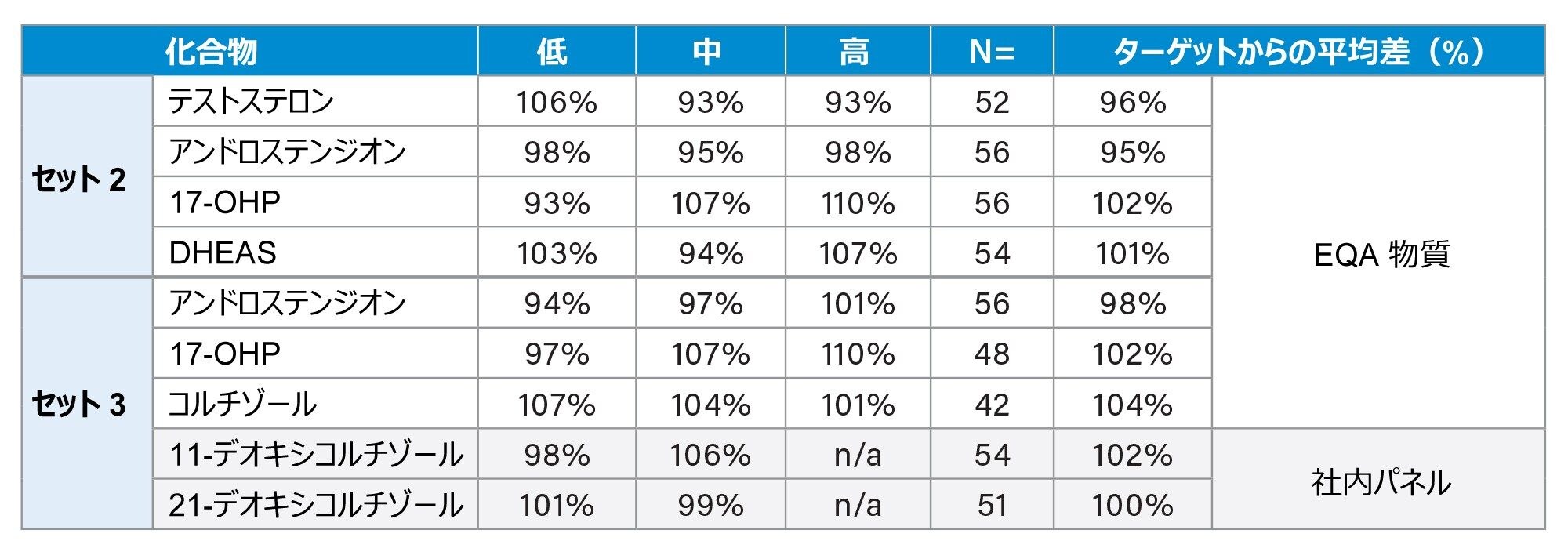 正確性のサマリーテーブル（EQA 物質）