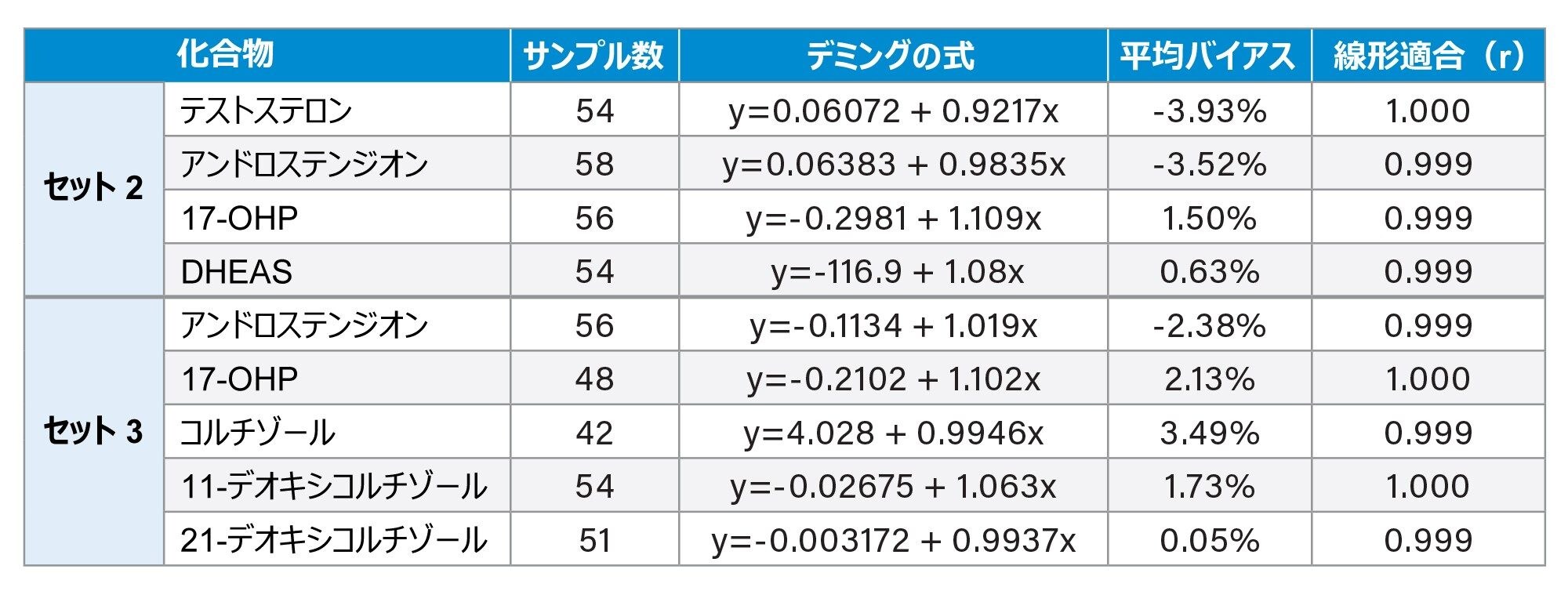 ウォーターズの LC-MS/MS 分析法と EQA スキームを比較したデミング回帰