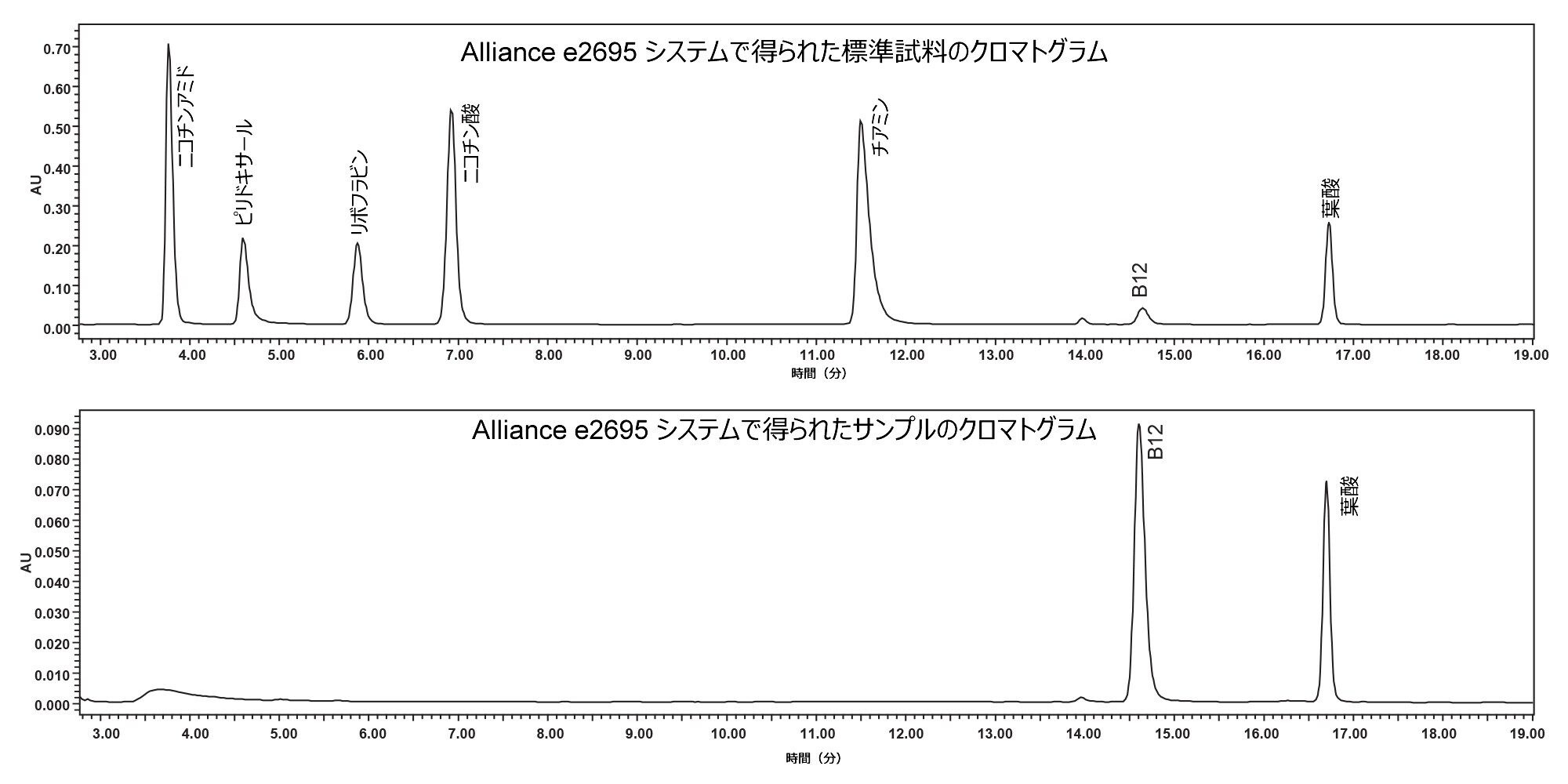 Alliance e2695 システムで得られた水溶性ビタミン標準試料（上）およびビタミンサプリメントサンプル（下）のクロマトグラム