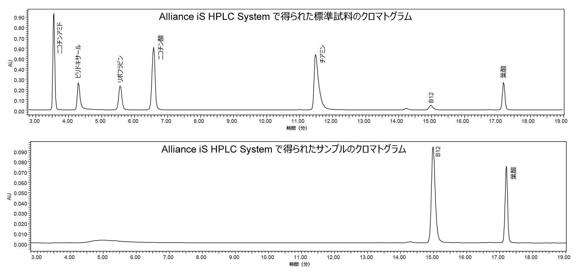 Alliance iS HPLC System で得られた水溶性ビタミン標準試料（上）およびビタミンサプリメントサンプル（下）のクロマトグラム