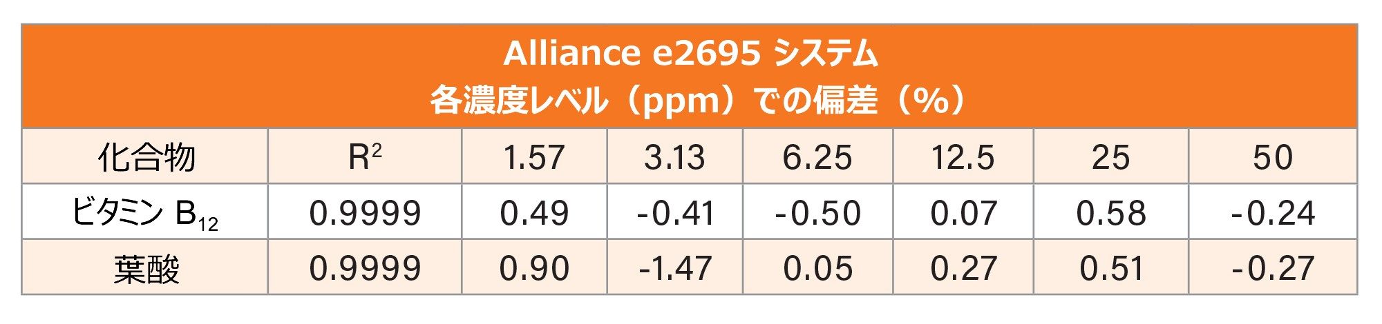 Alliance e2695 システムでのビタミン B12 および葉酸の標準試料（1.57 ～ 50 µg/mL）の R2 および各濃度レベルでの直線性結果の % 偏差