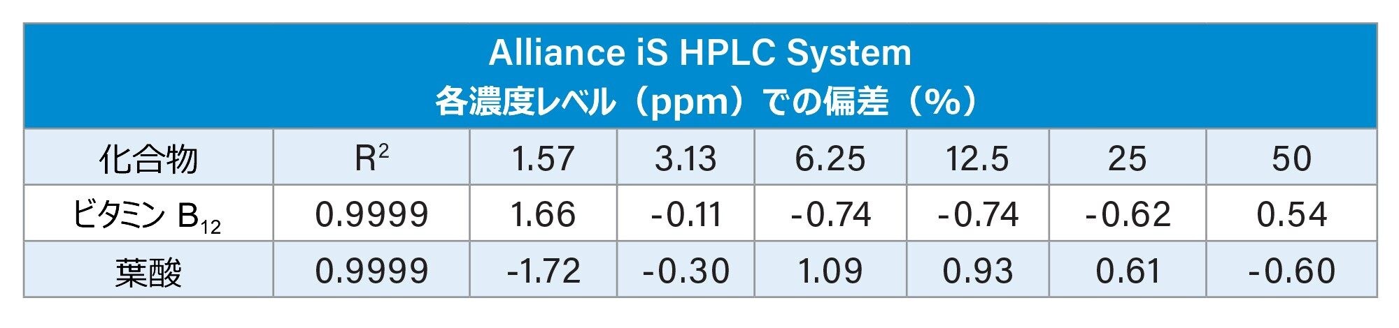 Alliance iS HPLC System でのビタミン B12 および葉酸の標準試料（1.57 ～ 50 µg/mL）の R2 および各濃度レベルでの直線性結果の % 偏差