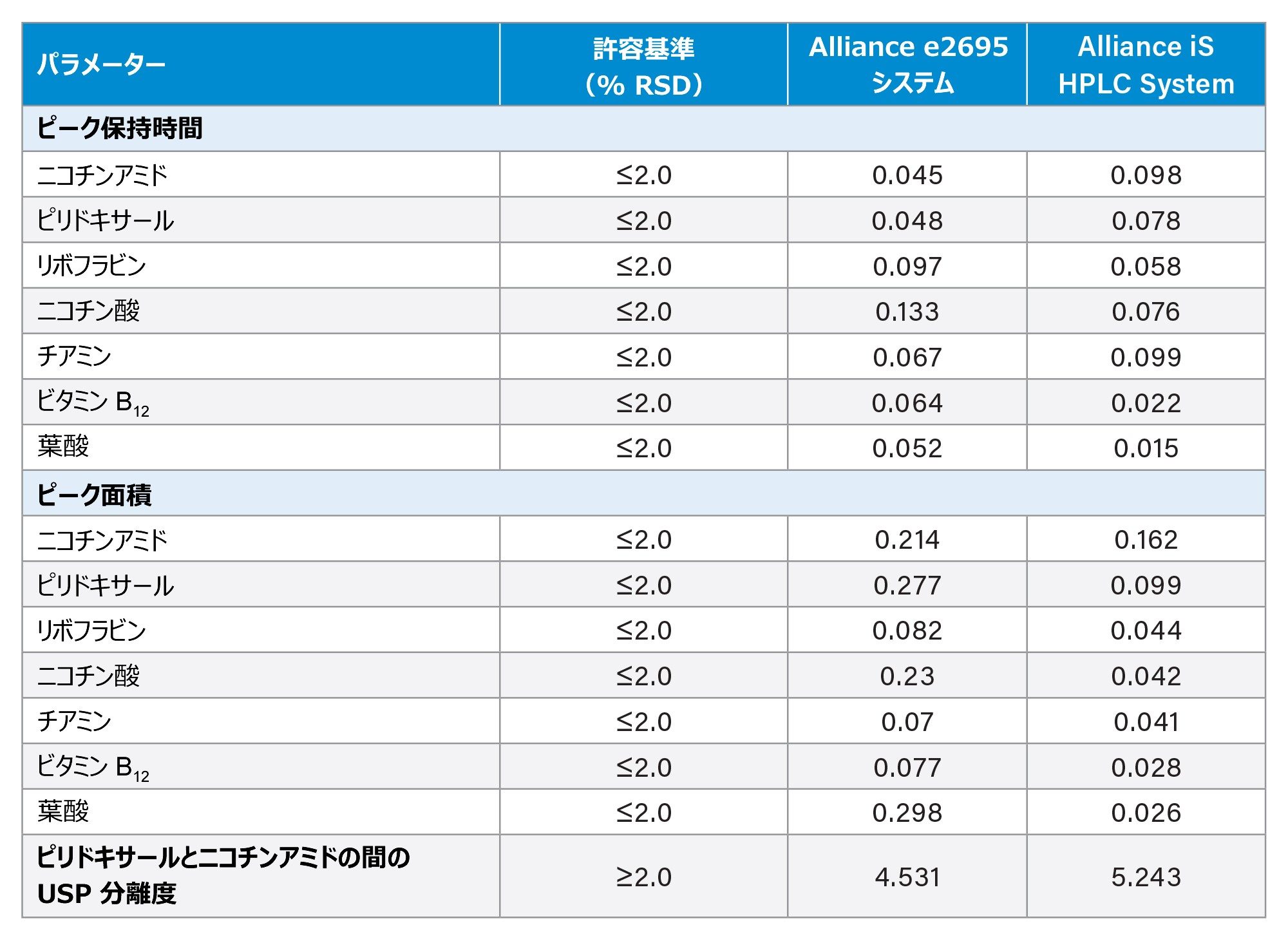  Alliance e2695 システムおよび Alliance iS HPLC System における水溶性ビタミンのシステム適合性の結果