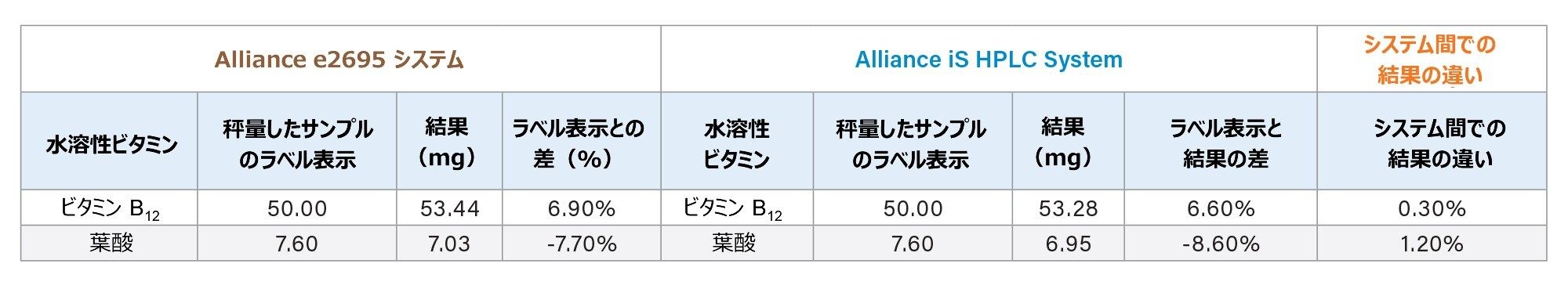 マルチビタミンサプリメントサンプルの定量結果とラベル表示の比較（mg）