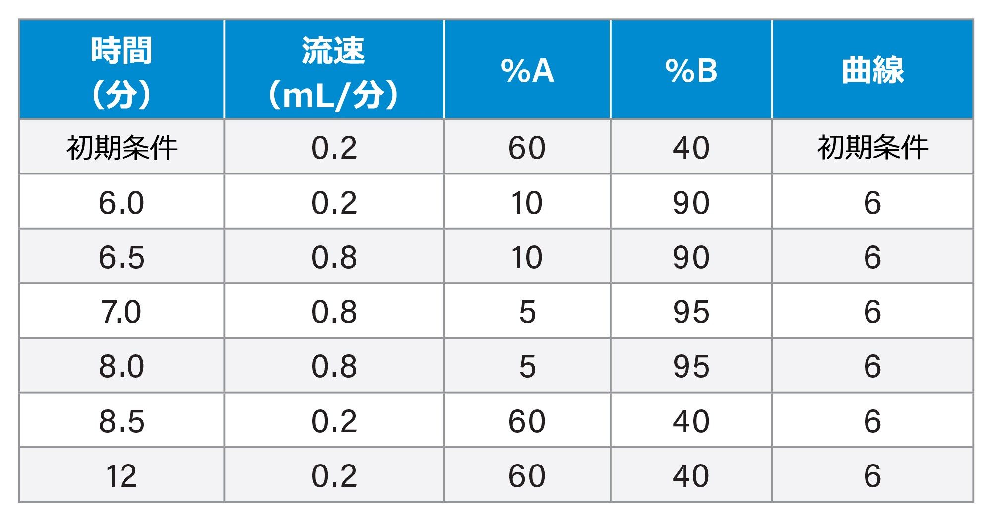 セマグルチドの分析における LC グラジエント