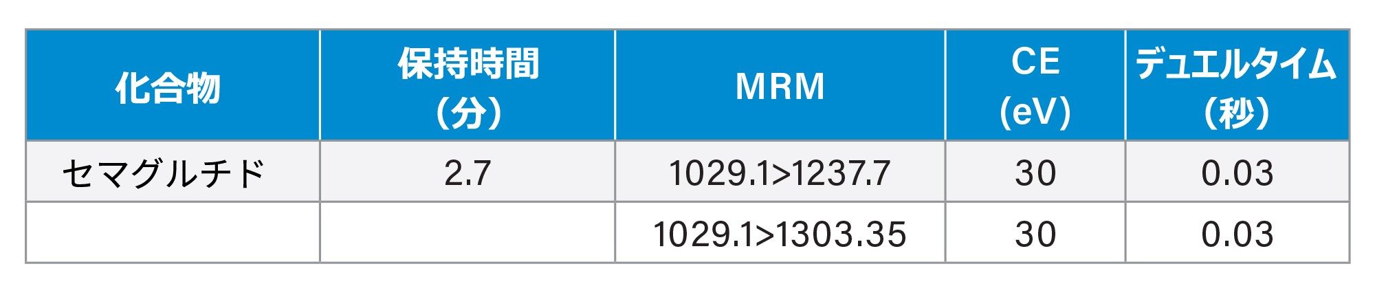 セマグルチド用に最適化した MRM トランジション