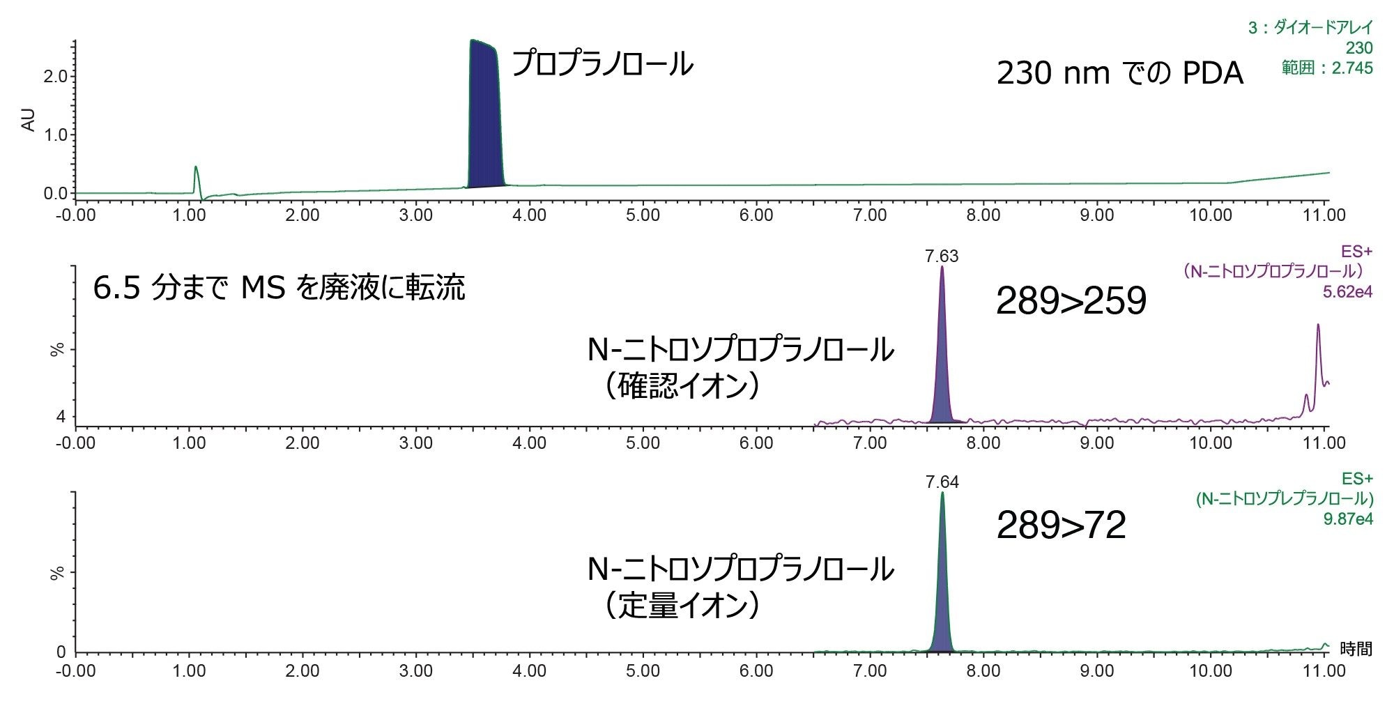 0.1 ppm になるように N-ニトロソプロプラノロールをスパイクした 1 mg/mL のプロプラノロール API の分析（メタノール中の 10 µL を注入）で得られた 230 nm のPDA クロマトグラム（上）。確認 MRM クロマトグラムおよび定量 MRM クロマトグラムを下に示します