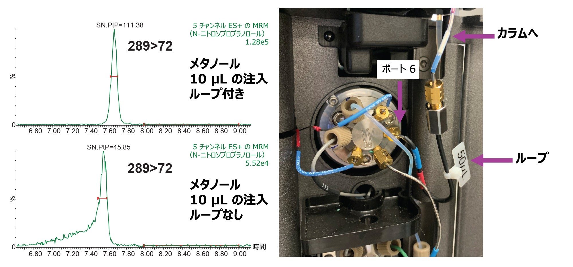 50 mL の拡張ループを流路に含めた場合（上）と含めない場合（下）のピーク形状の比較を示す MRM クロマトグラム。0.1 ppm の N-ニトロソプロプラノロールを含む 1 mg/mL プロプラノロールメタノール溶液を 10 µL 注入。
