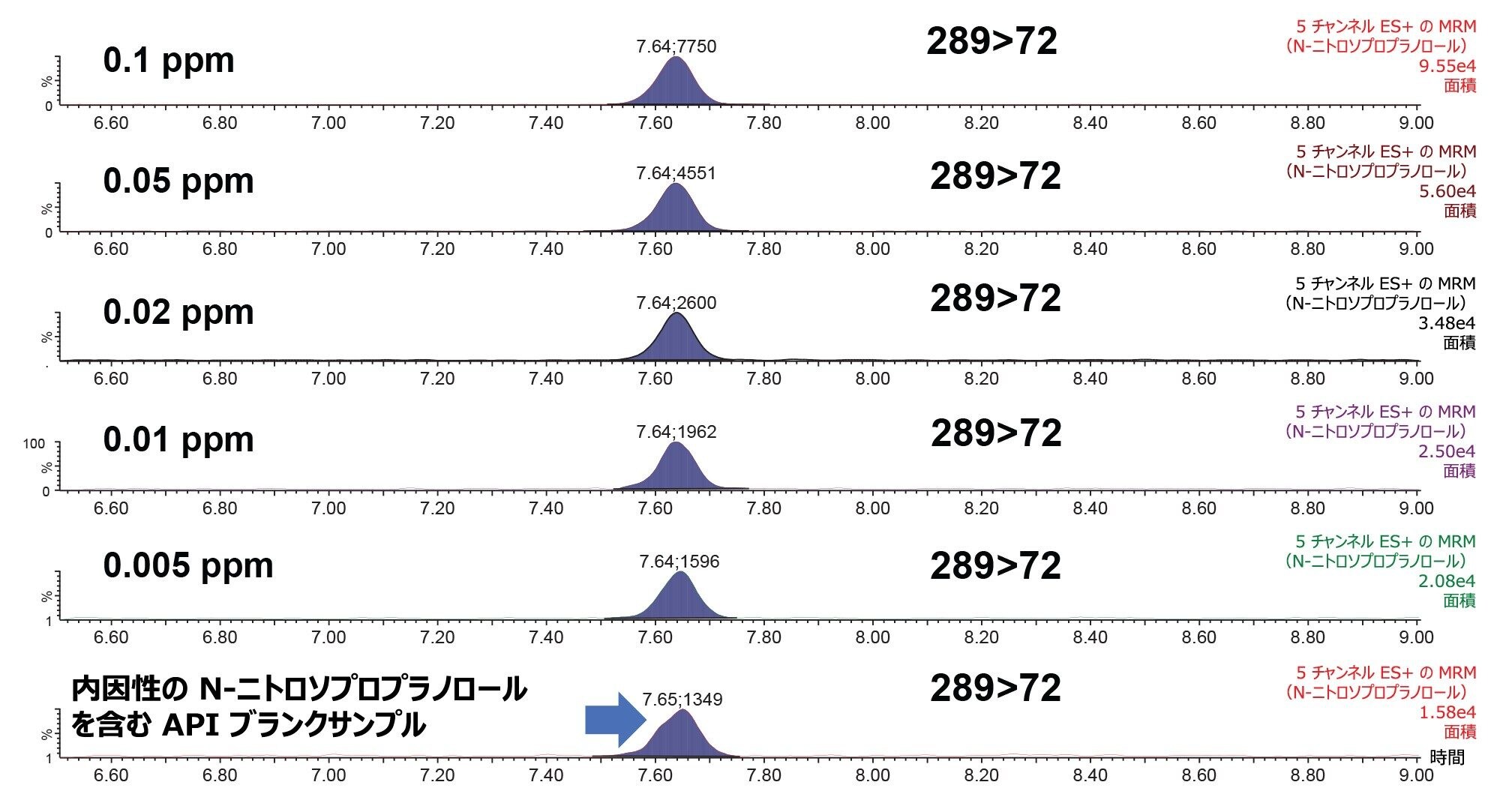 1 mg/mL プロプラノロール中の N-ニトロソプロプラノロールの低キャリブレーションレベルの分析で得られた MRM クロマトグラム。マトリックスブランク試料のピークのレスポンス（未スパイク API サンプル）