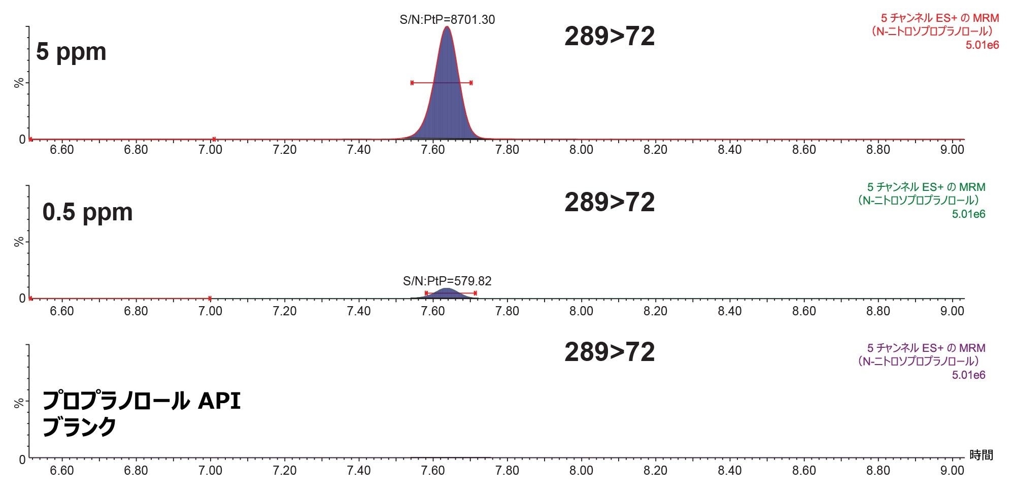1 mg/mL のプロプラノロール中に 5 ppm および 0.5 ppm になるようにスパイクした N-ニトロソプロプラノロールの分析で得られた MRM クロマトグラム。API ブランクおよび PtP S/N も示しています。