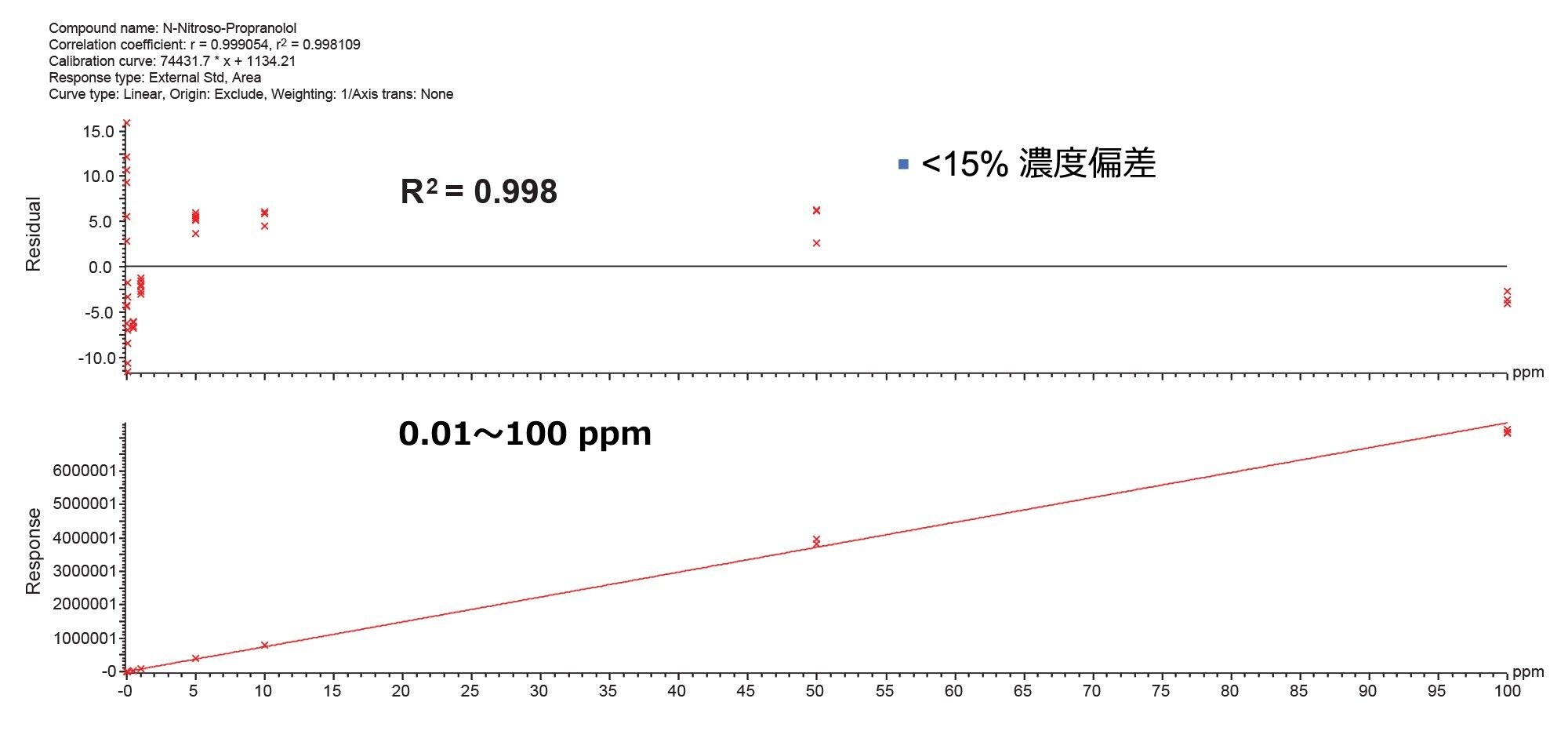 1 mg/mL のプロプラノロール中の N-ニトロソプロプラノロールの直線性範囲は 0.01 ～ 100 ng/mL、3 回繰り返し注入で試験したキャリブレーション範囲にわたる残差は 15% 未満