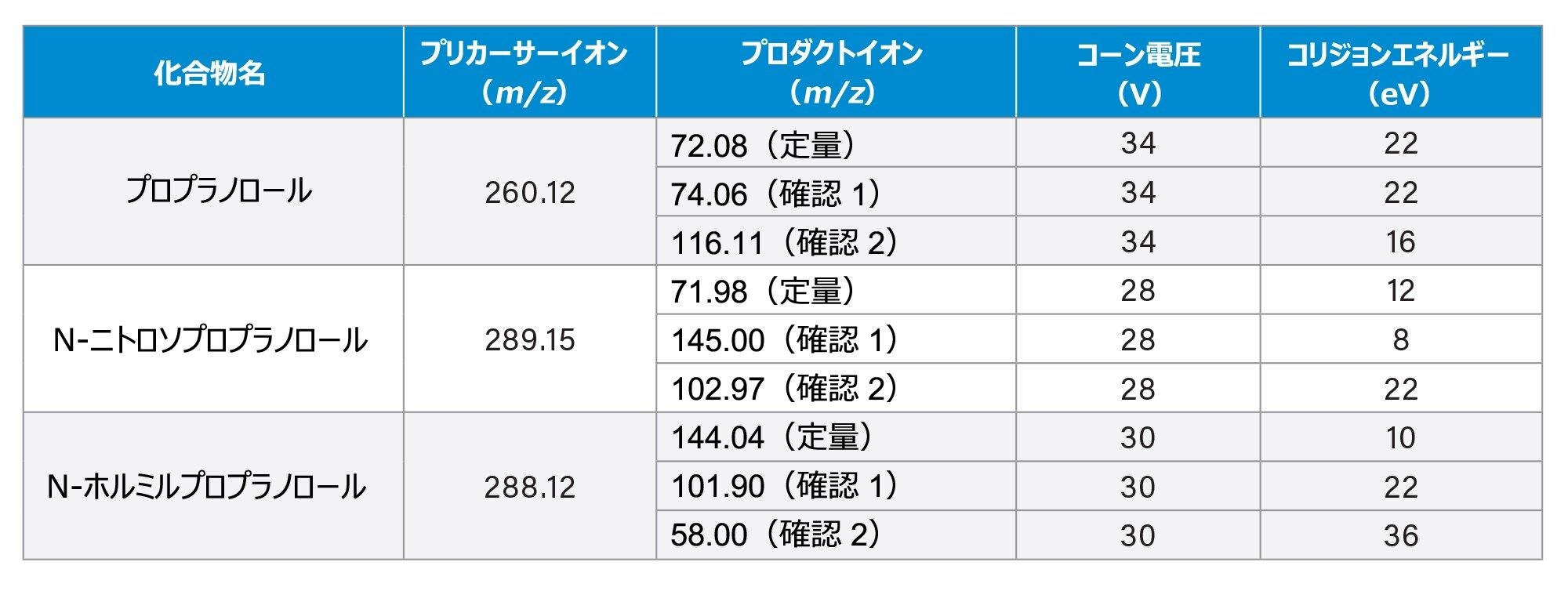 プロプラノロール、N-ニトロソプロプラノロール、N-ホルミルプロプラノロールに使用した、定量 MRM トランジションおよび確認 MRM トランジション、コーン電圧、コリジョンエネルギーの設定