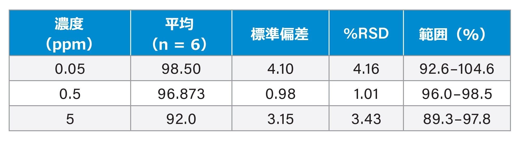 1 mg/mL API 中 0.05 ppm、0.5 ppm、5 ppm における分析法の回収率（n=6）のサマリー
