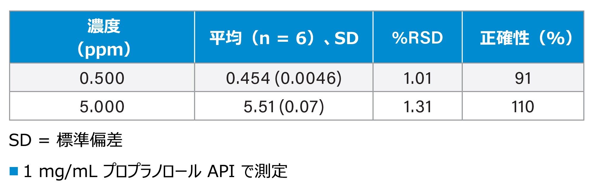 0.5 ppm および 5 ppm での精度と正確性のサマリー