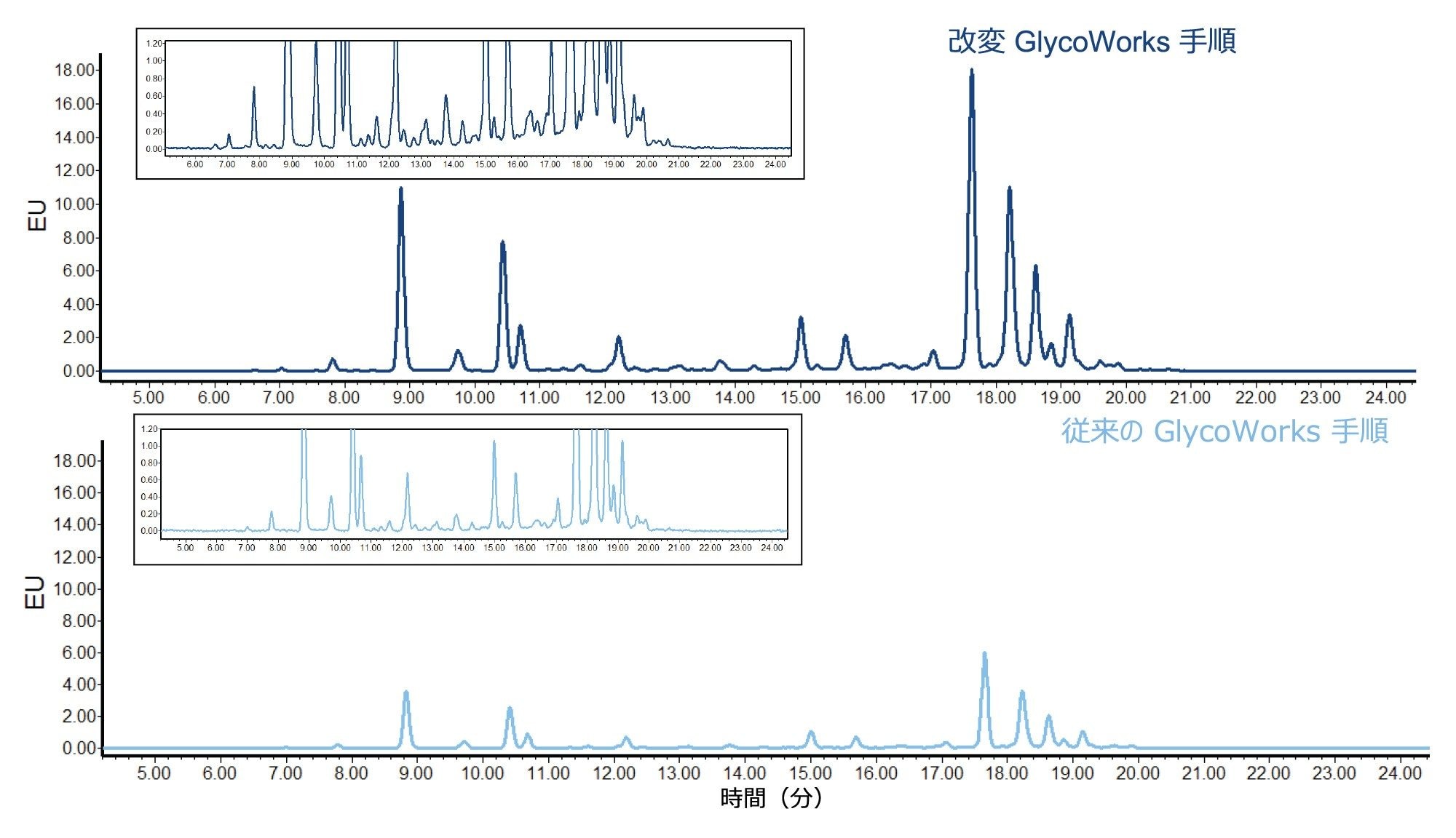 従来の GlycoWorks 手順および改変 GlycoWorks 手順を使用して前処理した、NISTmAb/フェチュインの遊離標識糖鎖の HILIC-FLR クロマトグラム