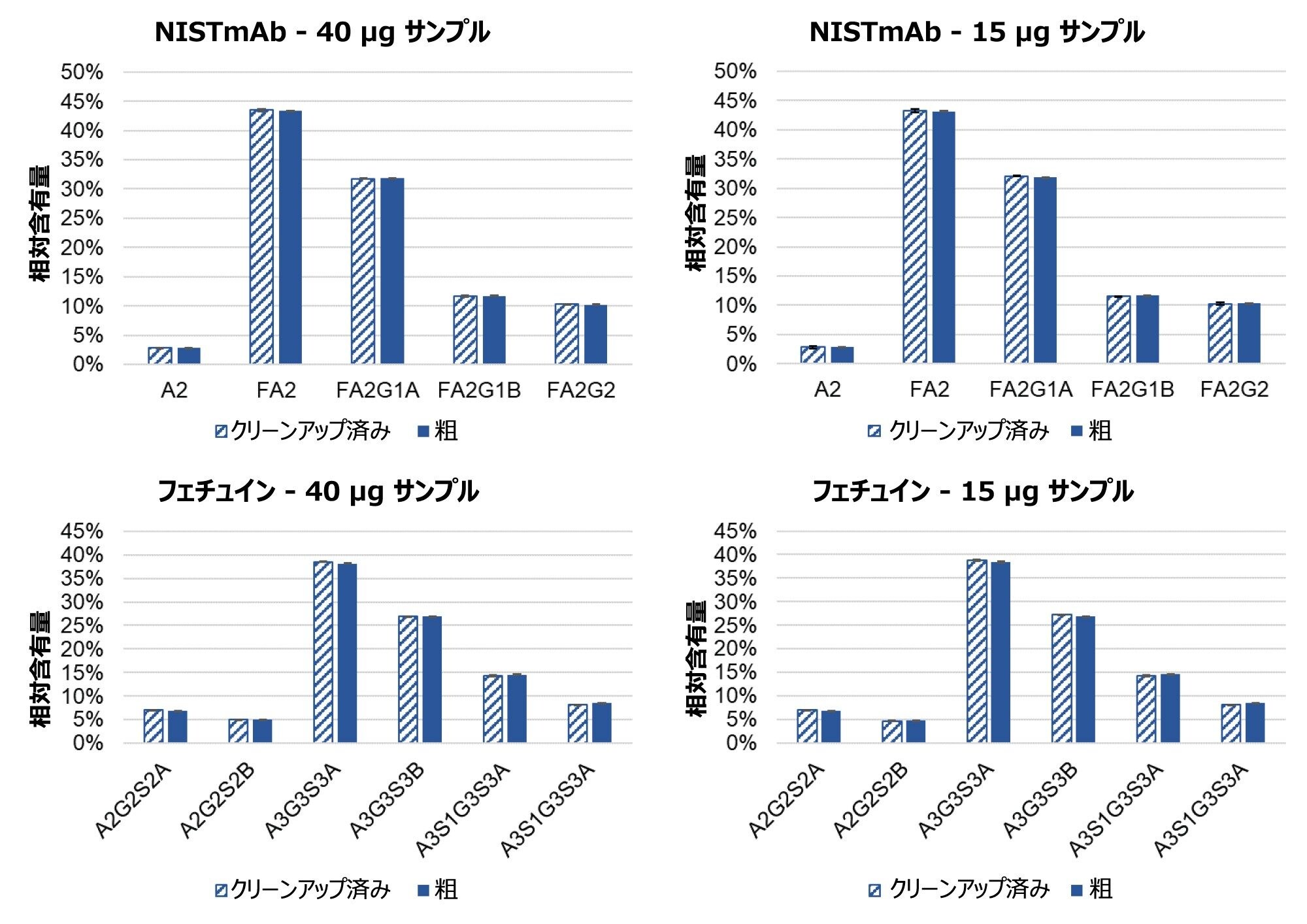 従来の～を使用して前処理した、サンプルクリーンアップ前後の相対 N 型糖鎖プロファイルの比較