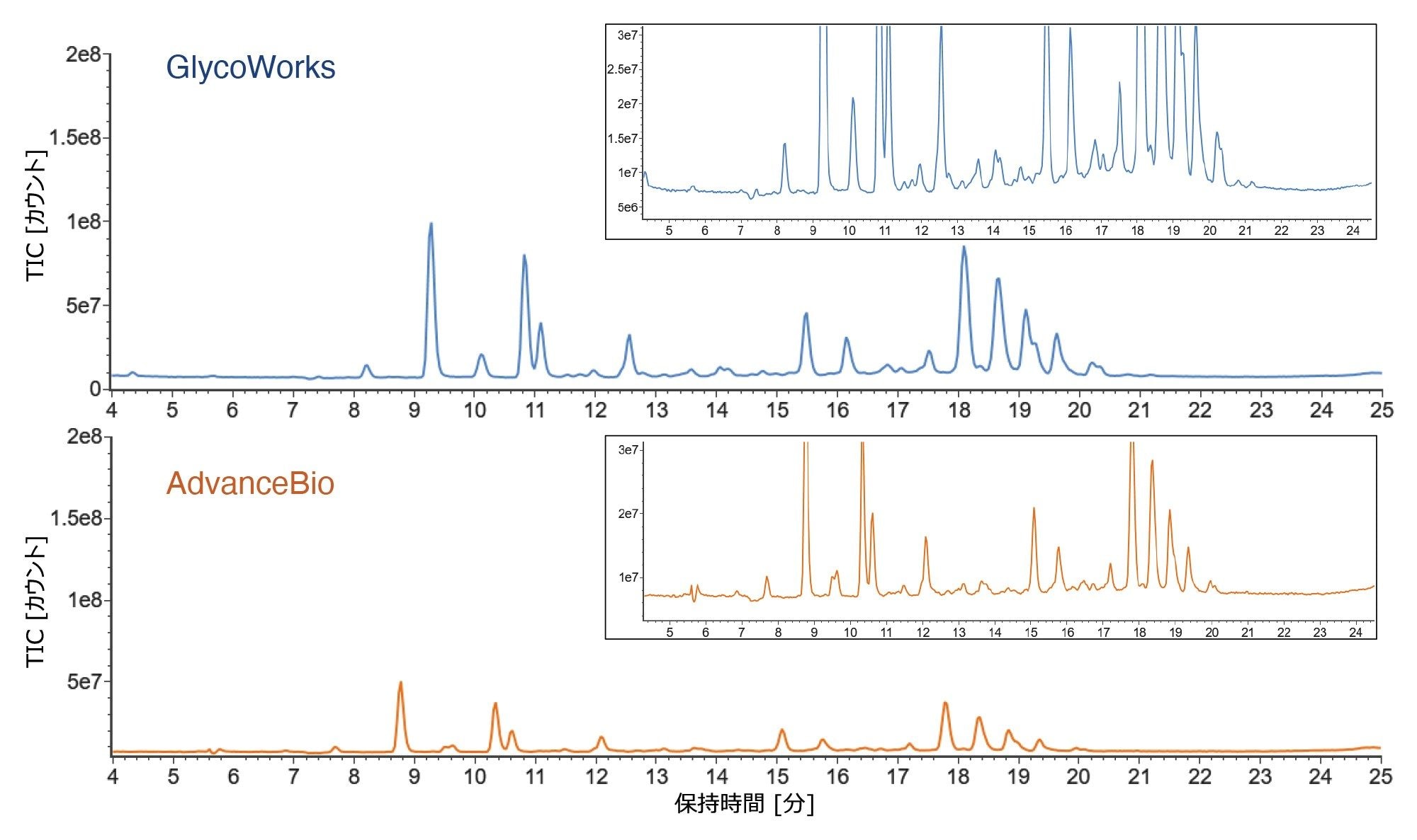 GlycoWorks を使用して前処理した、NISTmAb/フェチュインの遊離標識糖鎖の HILIC-MS クロマトグラム
