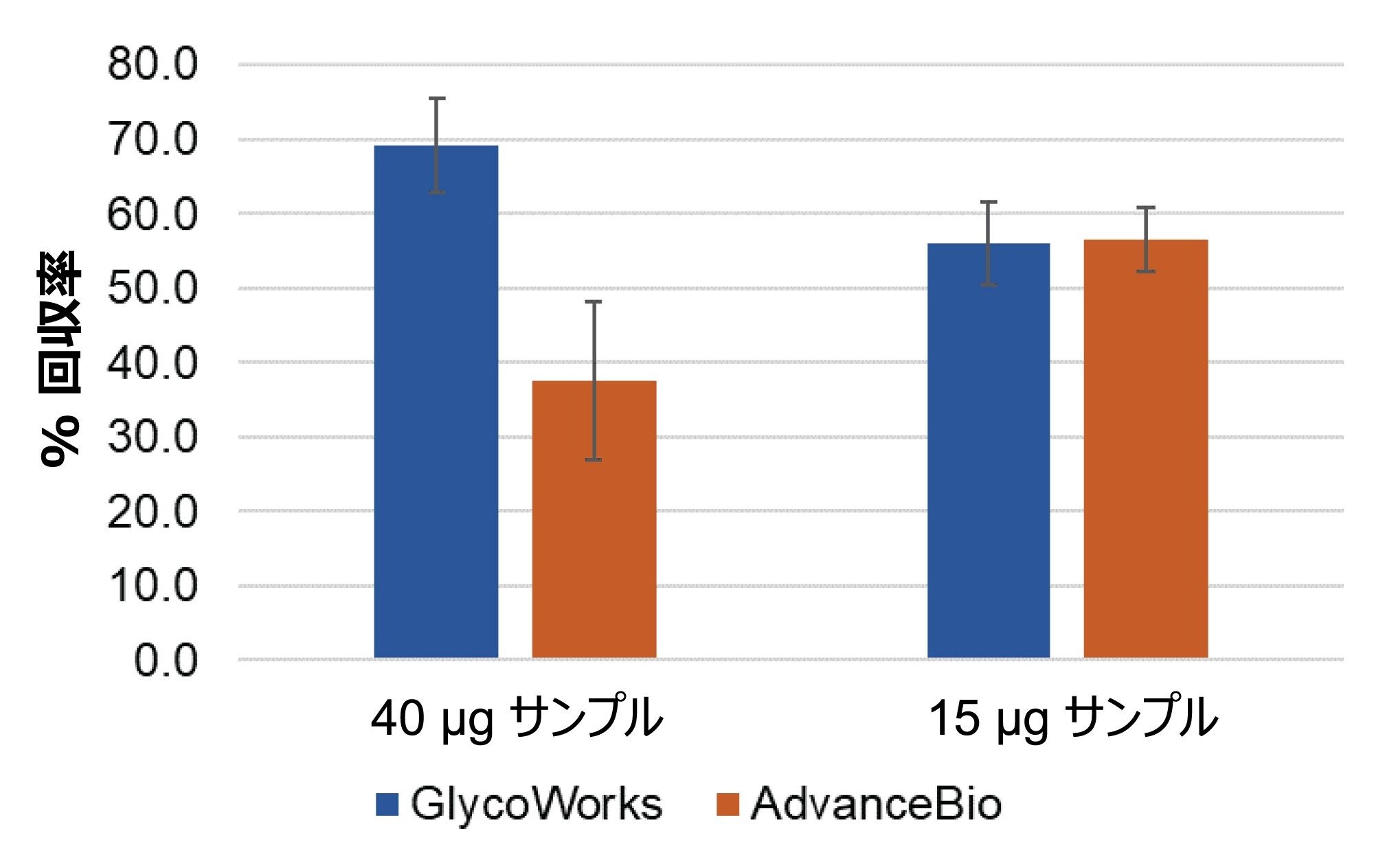 15 µg および 40 µg の場合の、GlycoWorks キットおよび AdvanceBio キットでの HILIC-SPE 回収率。