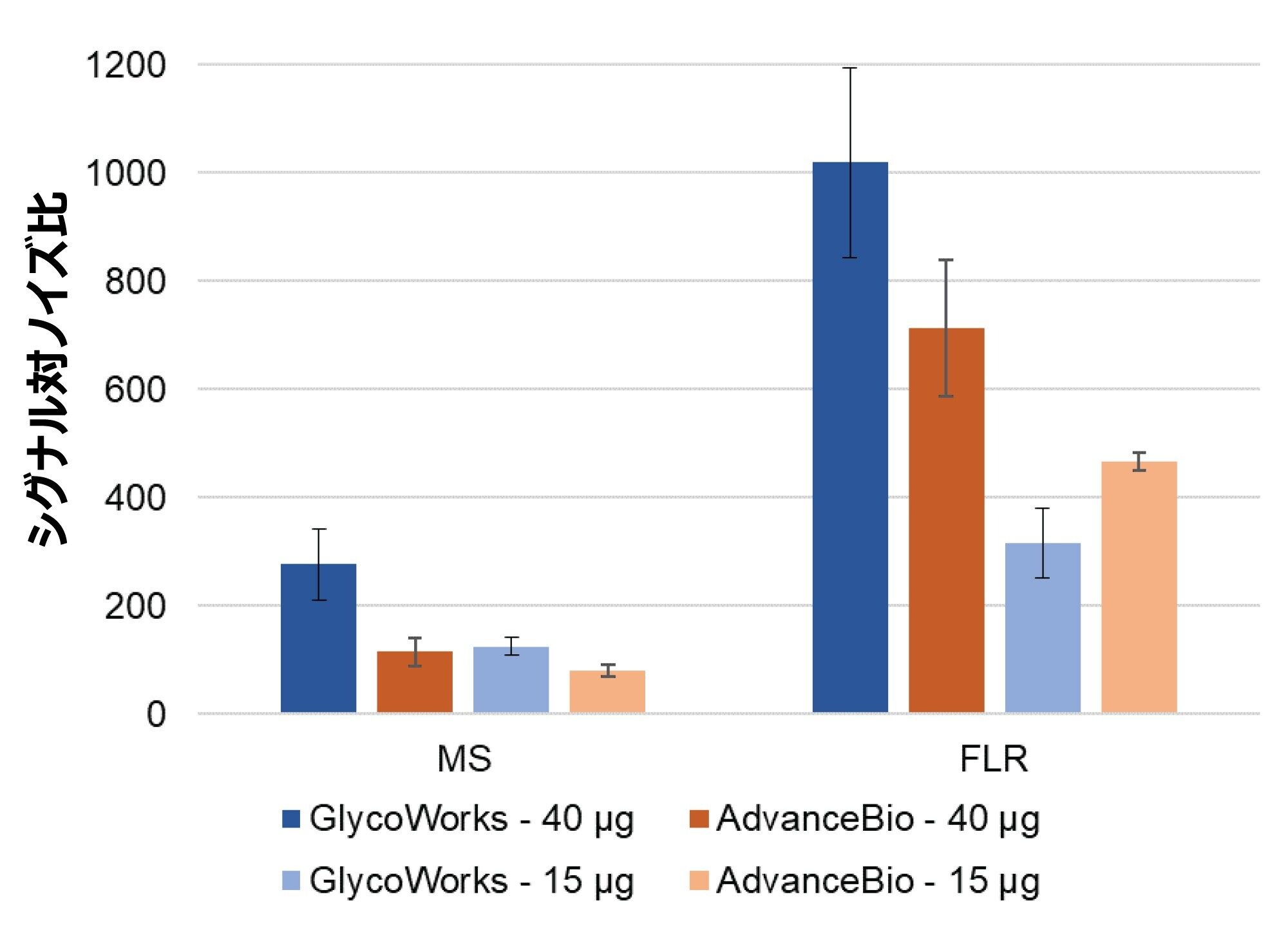 GlycoWorks を使用して前処理した遊離標識 N 型糖鎖の FLR 検出および MS 検出におけるシグナル対ノイズ比