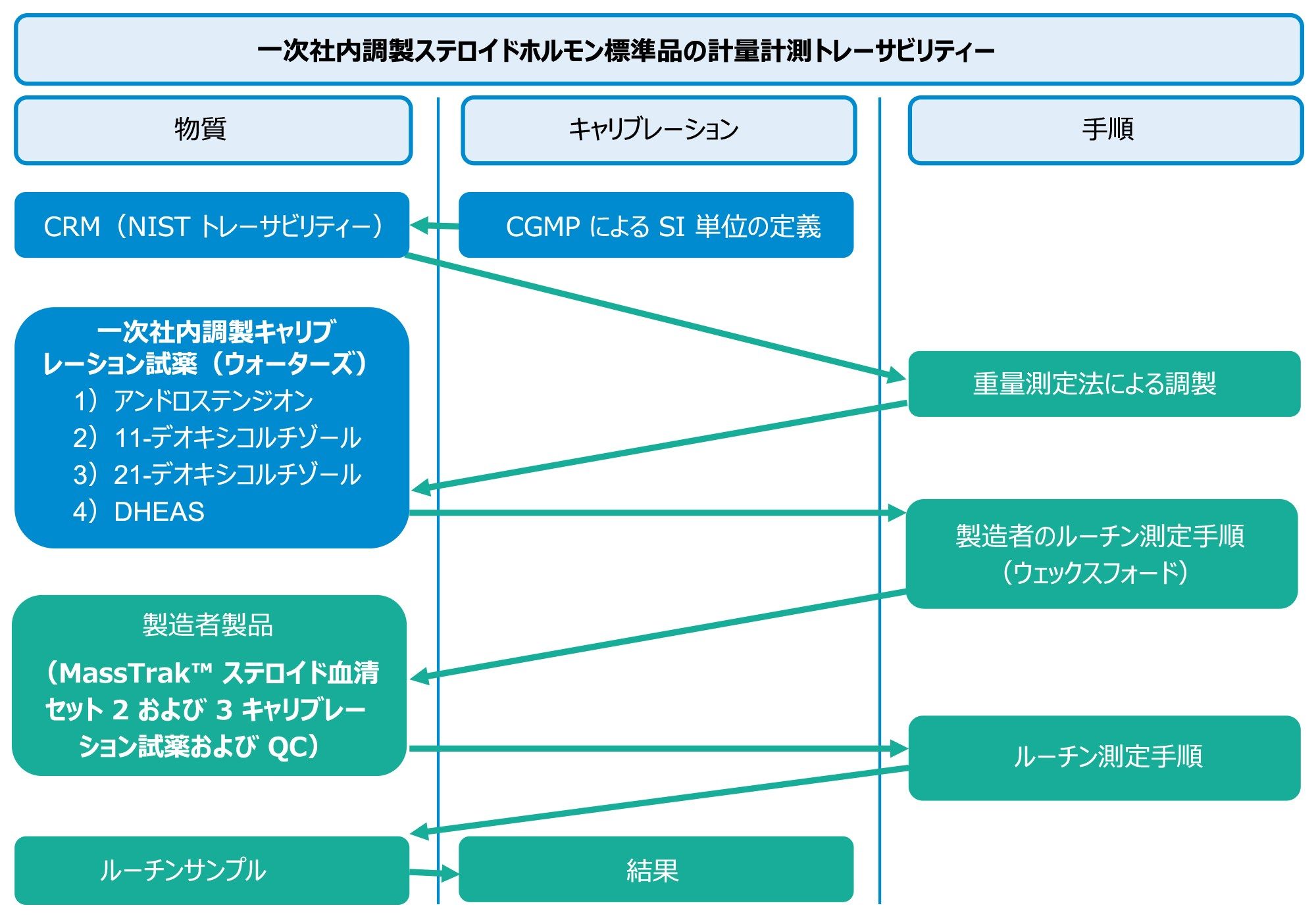 MassTrak ステロイド血清キャリブレーション試薬および品質管理セット 2 および 3 の値割り当てに関する、一次社内標準試料（アンドロステンジオン、DHEA-S、11-デオキシコルチゾール、21-デオキシコルチゾール）の計量計測トレーサビリティー
