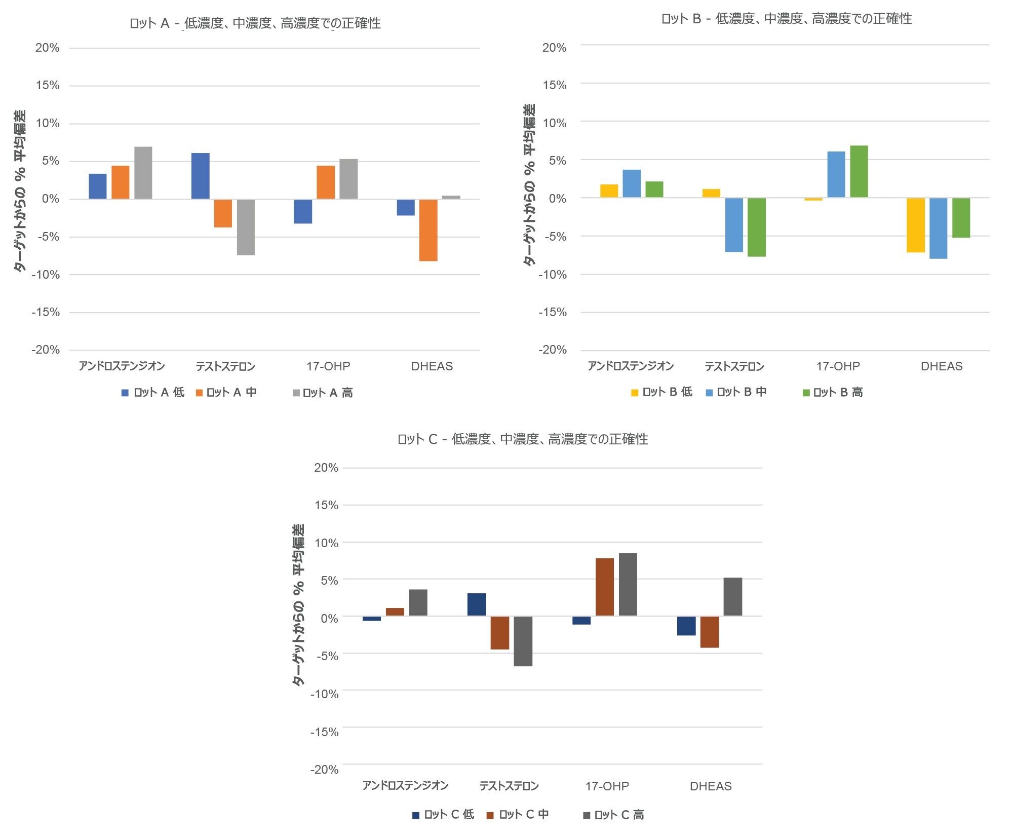 MassTrak セット 2 ステロイド血清キャリブレーションセットの正確性を示す、低、中、高濃度の EQA ターゲットからの偏差（%）のロット間比較