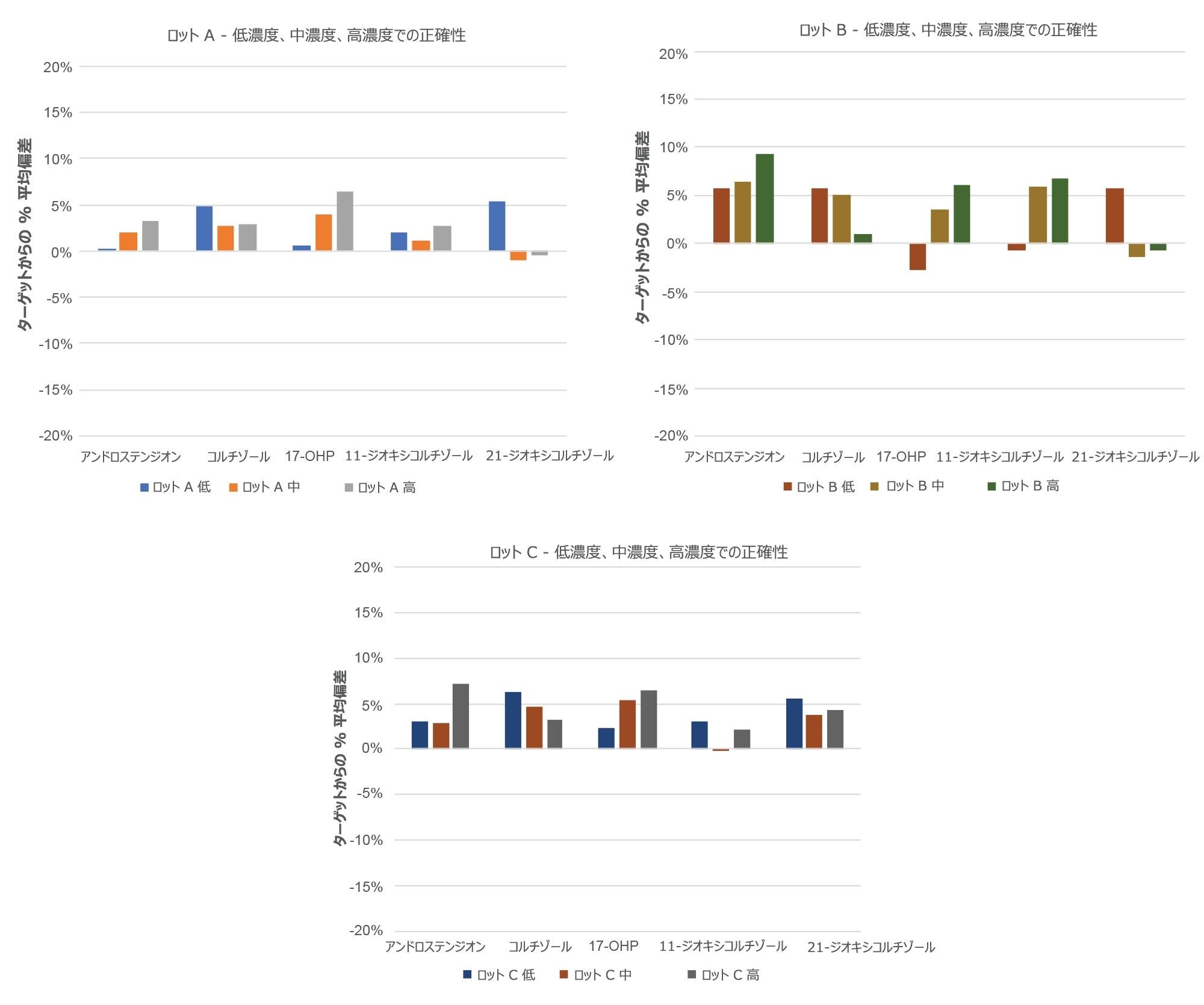 MassTrak セット 3 ステロイド血清キャリブレーションセットの正確性を示す、低、中、高濃度の EQA ターゲットからの偏差（%）のロット間比較