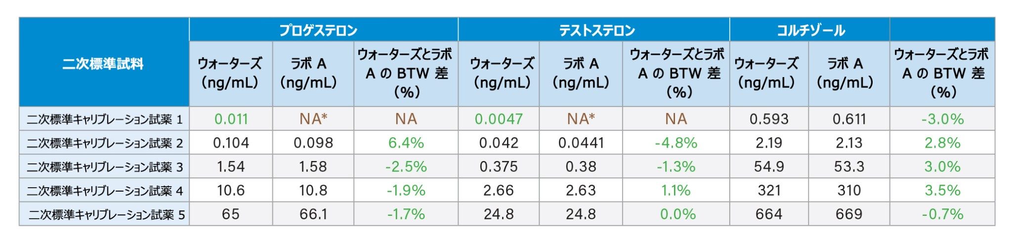 プロゲステロン、テストステロン、コルチゾールを含む二次標準試料の値割り当てにおける、ウォーターズとラボ A の間の % 差
