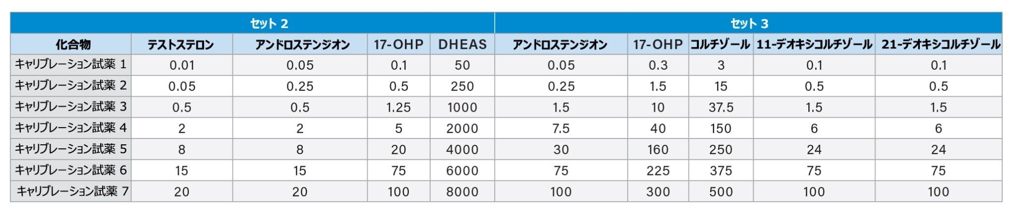   MassTrak ステロイド血清キャリブレーション試薬セット 2 およびセット 3 のターゲット濃度。SI 単位を ng/mL から nmol/L に変換するには、テストステロンの場合は 3.470、アンドロステンジオンの場合は 3.494、17-OHP の場合は 3.028、DHEAS の場合は 2.716、コルチゾールの場合は 2.761、11-デオキシコルチゾールおよび 21-デオキシコルチゾールの場合は 2.889 を乗算します
