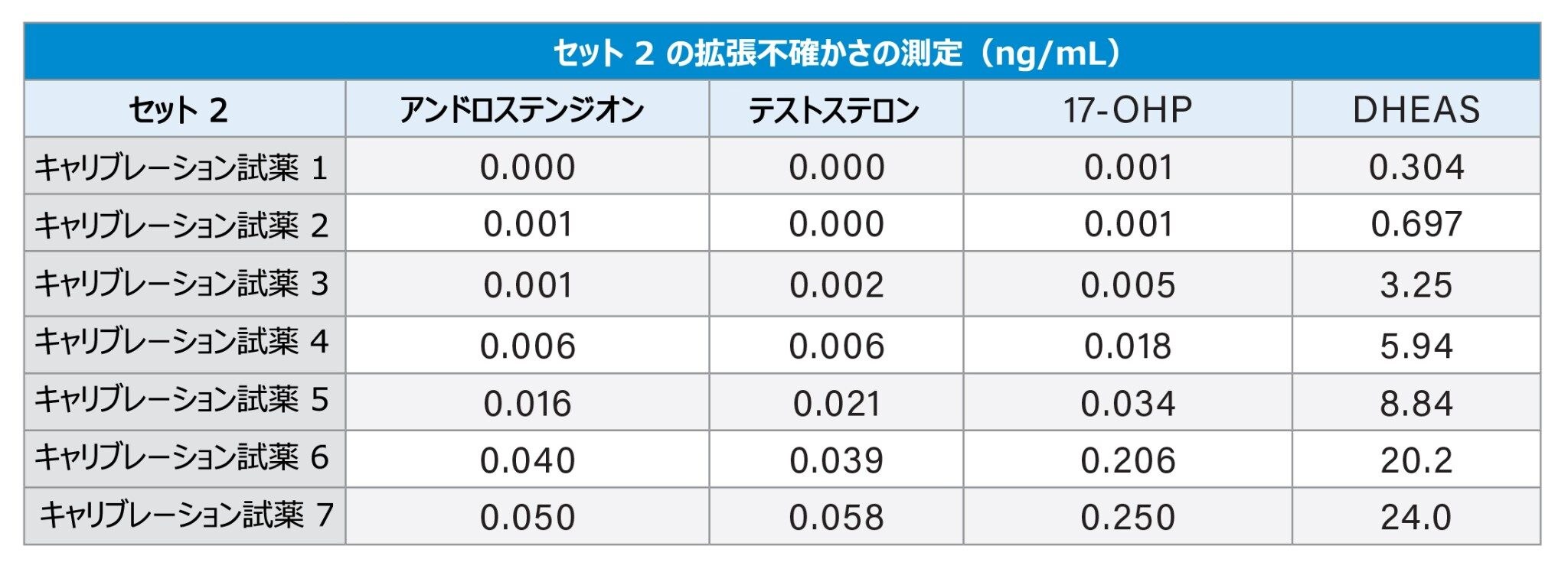 セット 2 キャリブレーション試薬の拡張不確かさの測定。SI 単位を ng/mL から nmol/L に変換するには、テストステロンの場合は 3.470、アンドロステンジオンの場合は 3.494、17-OHP の場合は 3.028、DHEAS の場合は 2.716 を乗算します