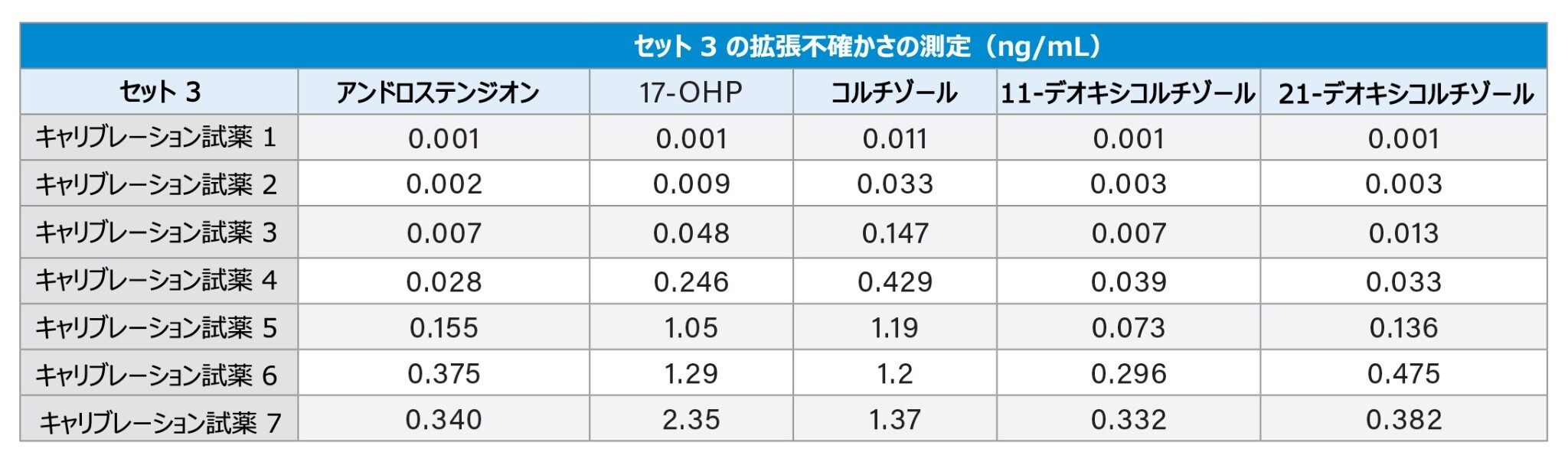  セット 3 キャリブレーション試薬の拡張不確かさの測定。SI 単位を ng/mL から nmol/L に変換するには、アンドロステンジオンの場合は 3.494、17-OHP の場合は 3.028、コルチゾールの場合は 2.761、11-デオキシコルチゾールおよび 21-デオキシコルチゾールの場合は 2.889 を乗算します